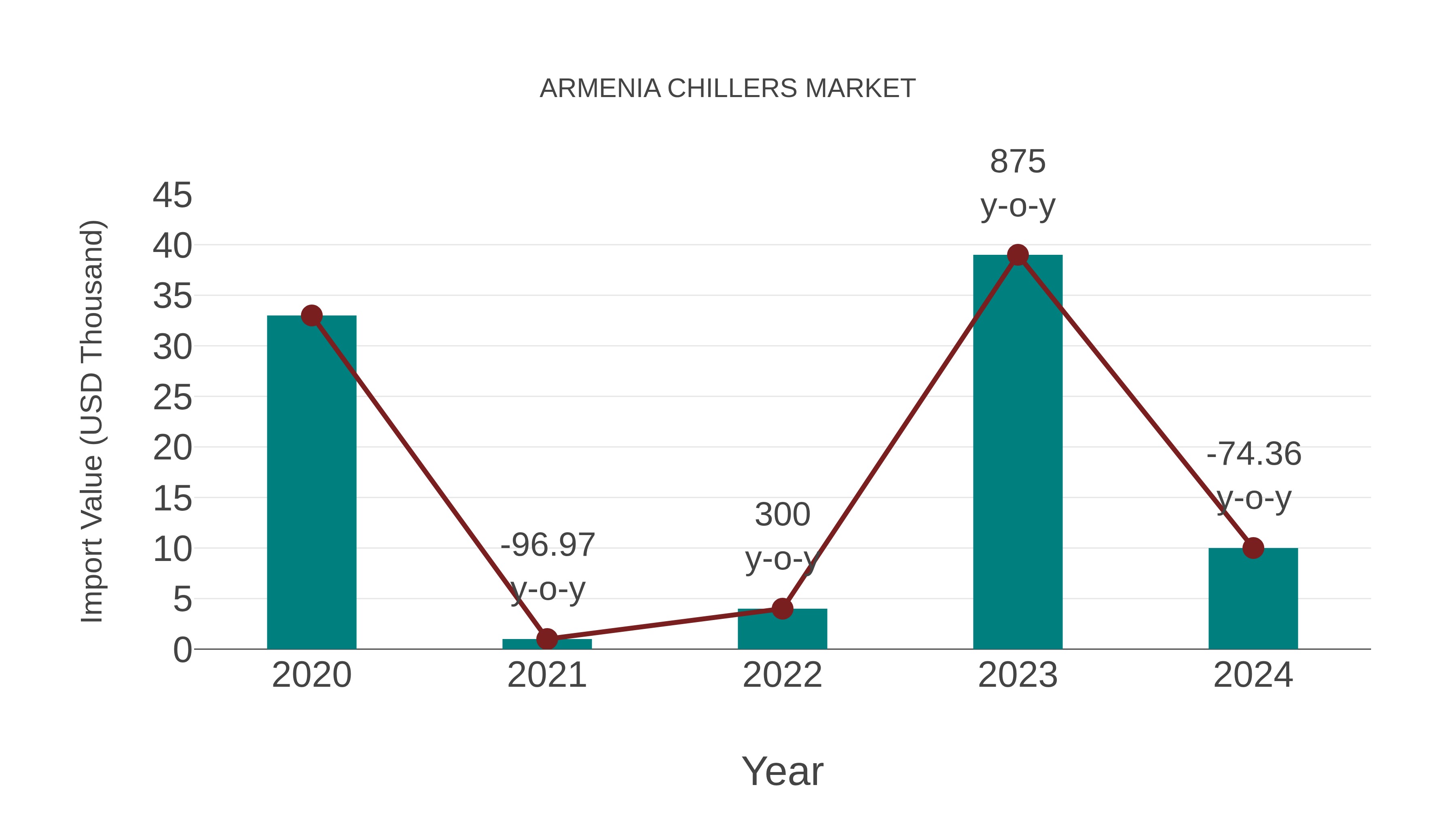  Armenia Chillers Market: Import Trend Analysis