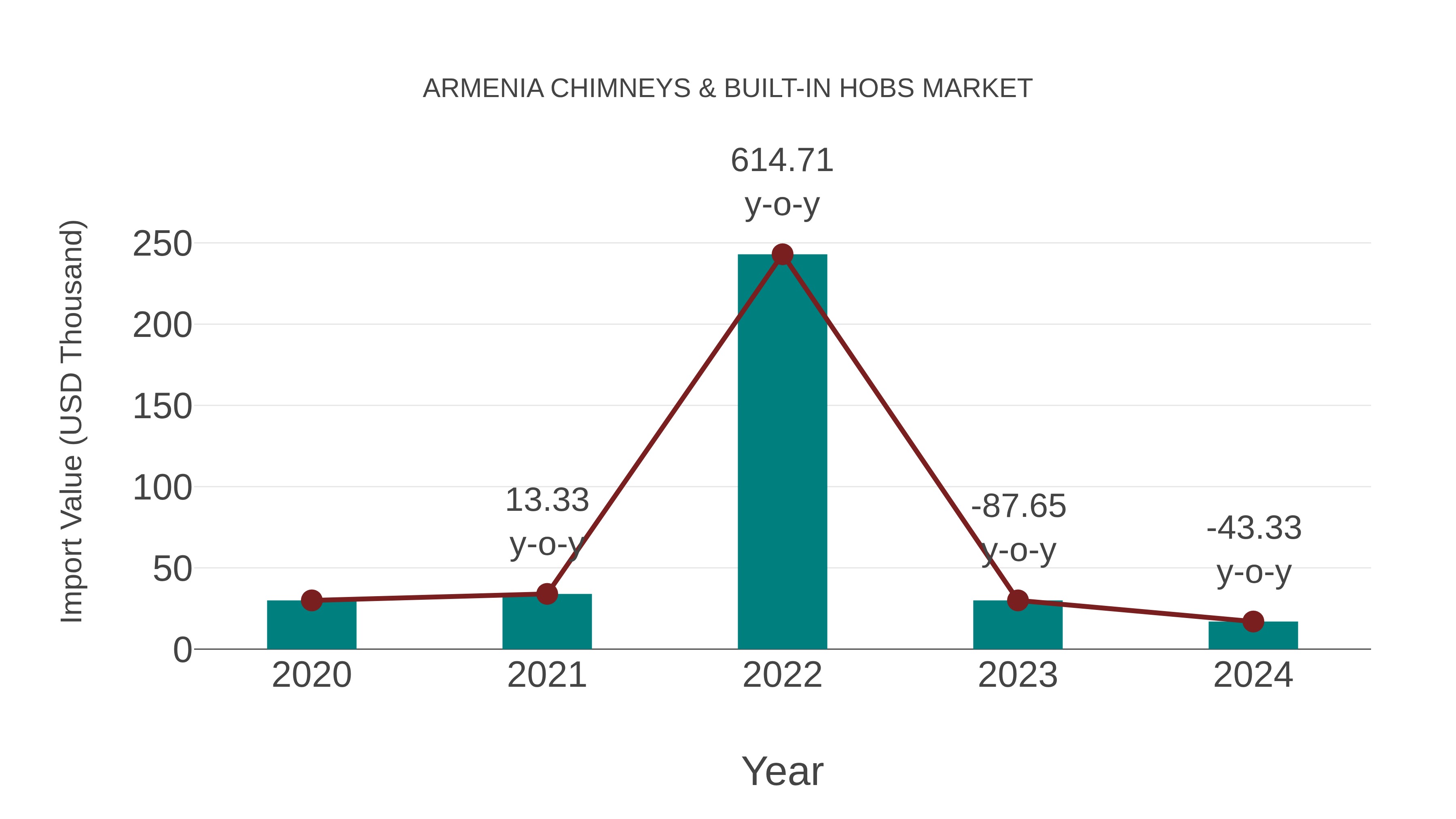  Armenia Chimneys & Built-in Hobs Market: Import Trend Analysis