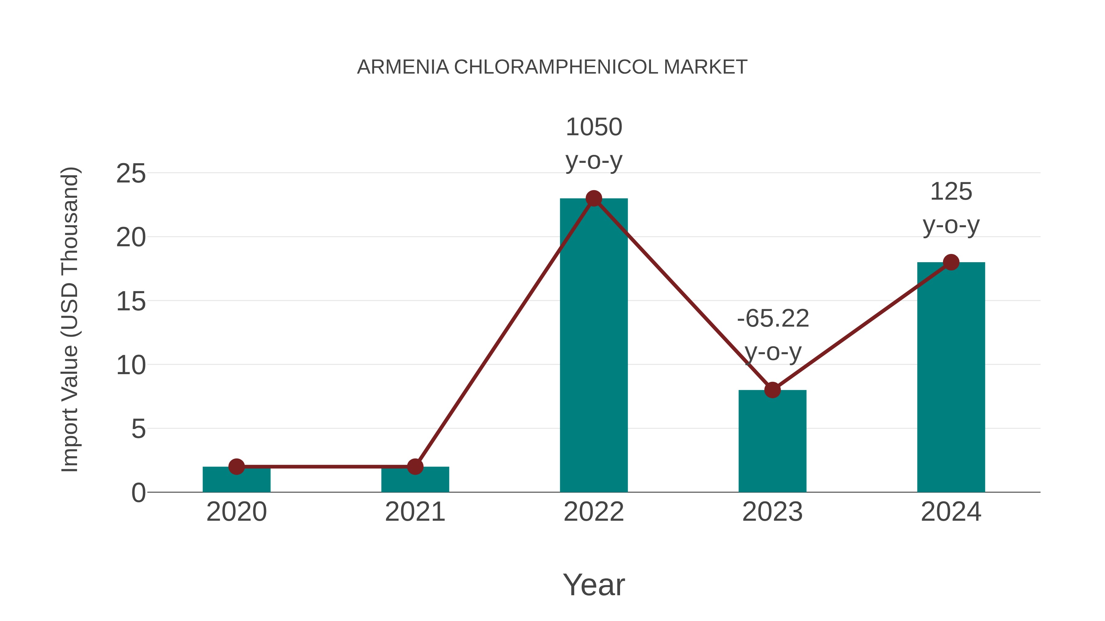  Armenia Chloramphenicol Market: Import Trend Analysis