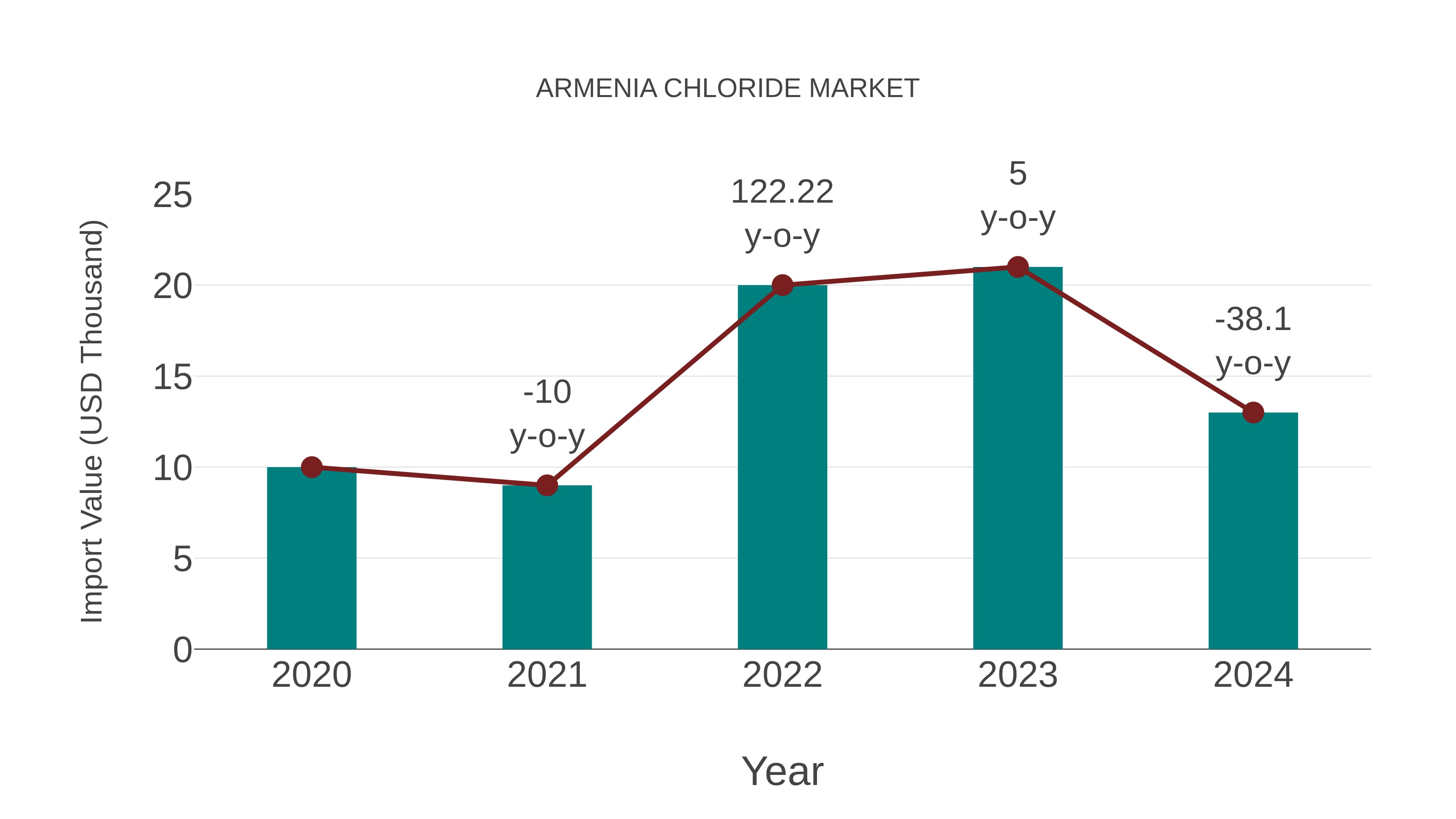 Armenia Chloride Market: Import Trend Analysis