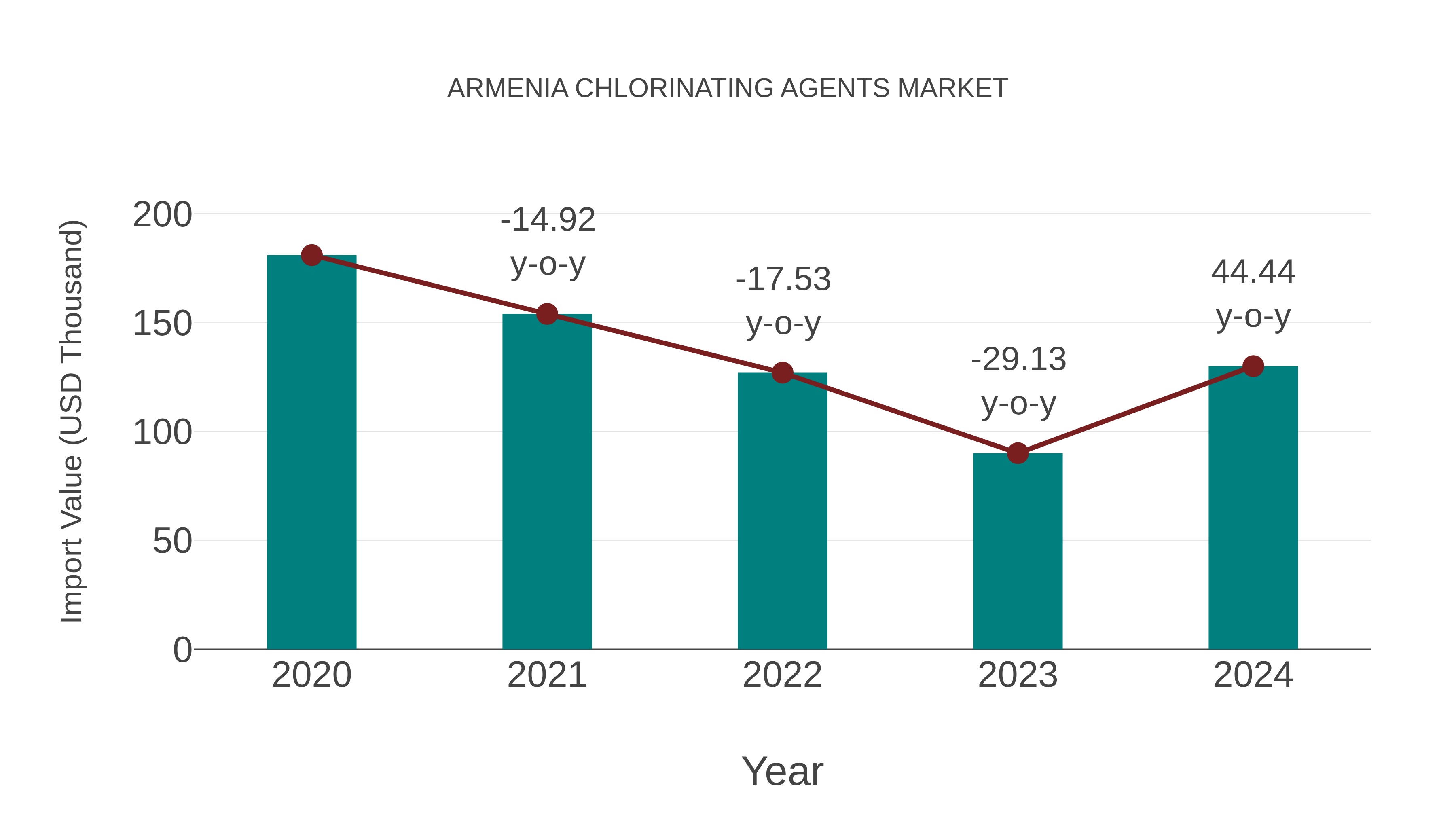 Armenia Chlorinating Agents Market: Import Trend Analysis