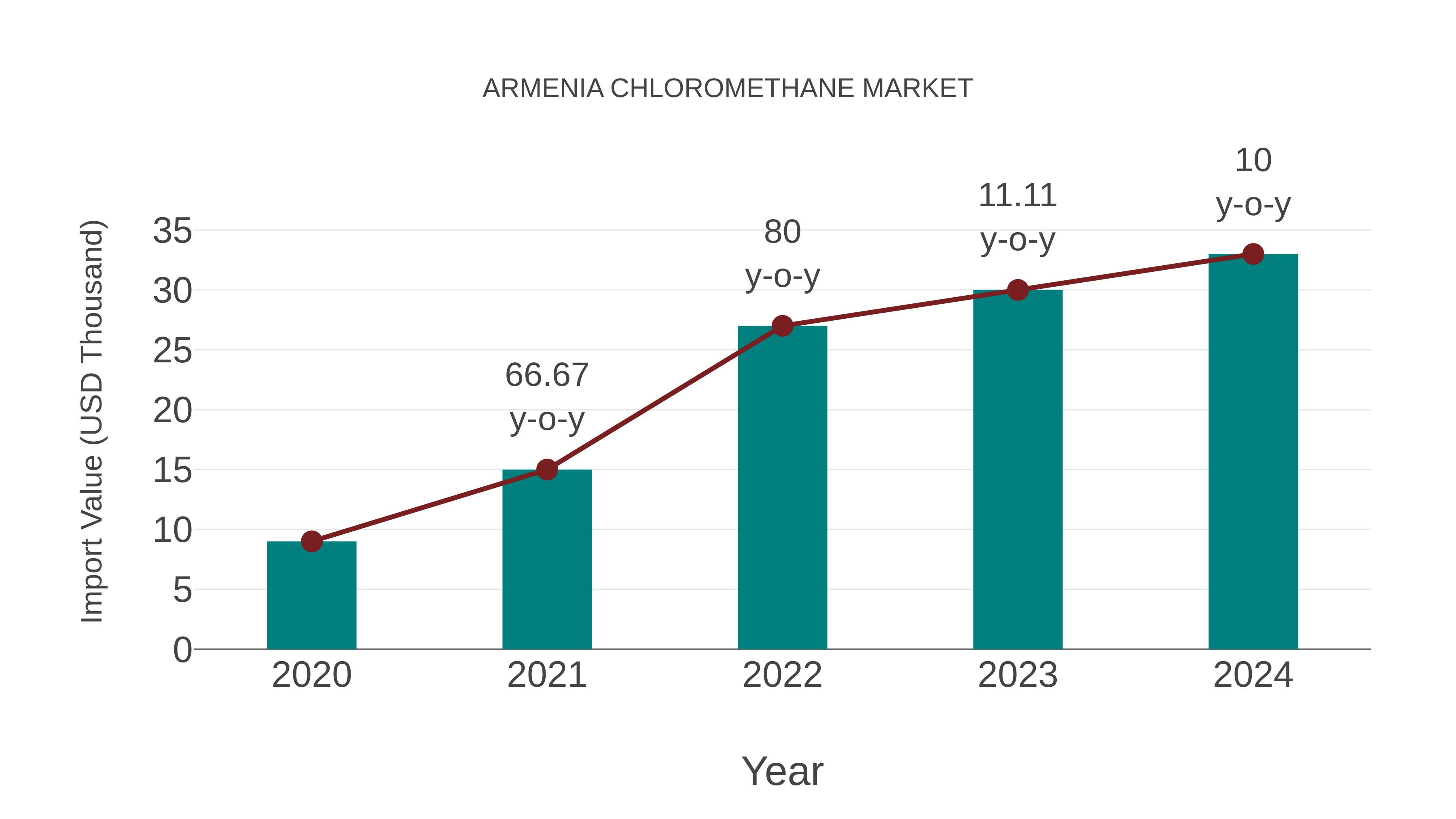  Armenia Chloromethane Market: Import Trend Analysis
