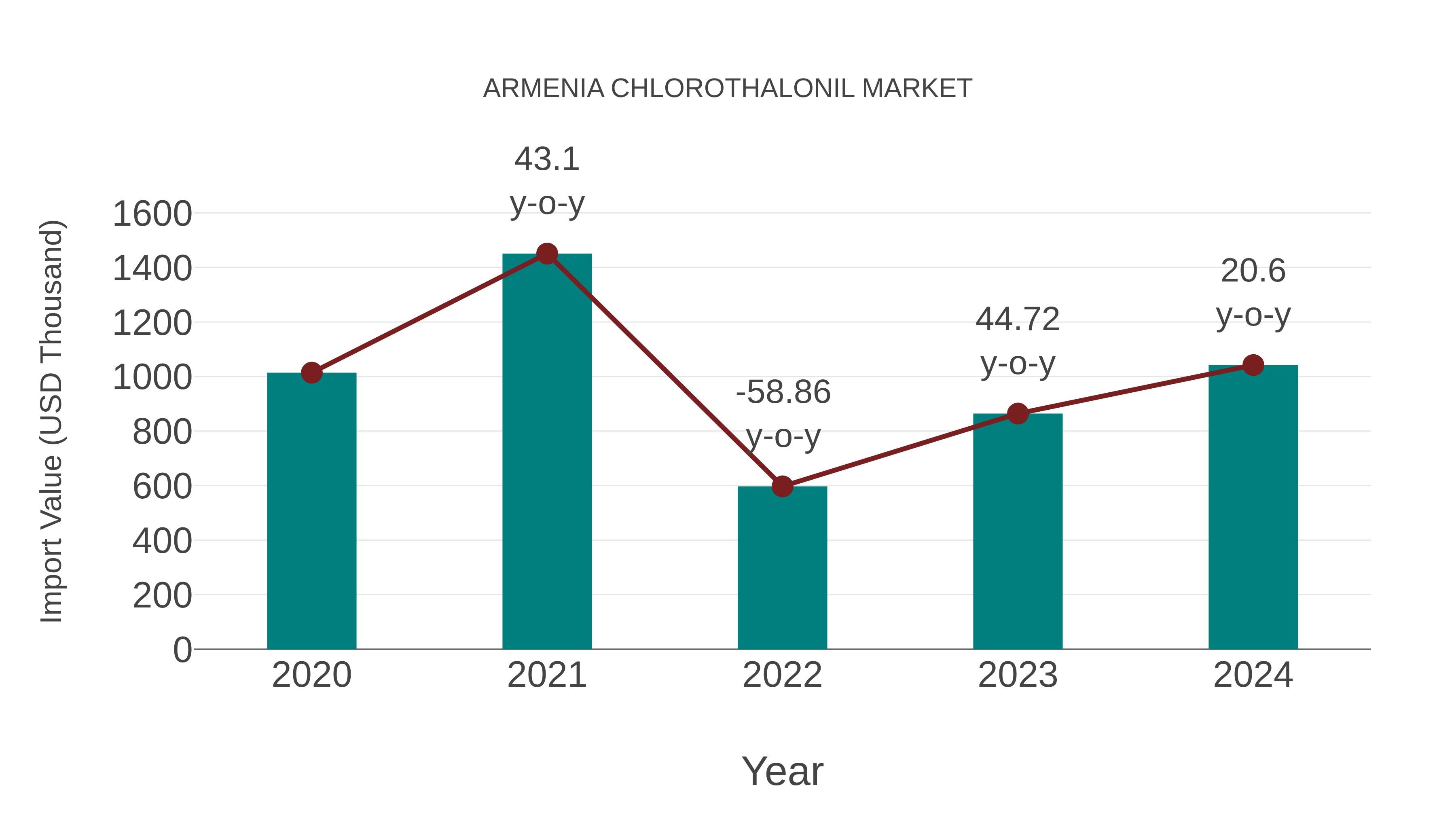 Armenia Chlorothalonil Market: Import Trend Analysis