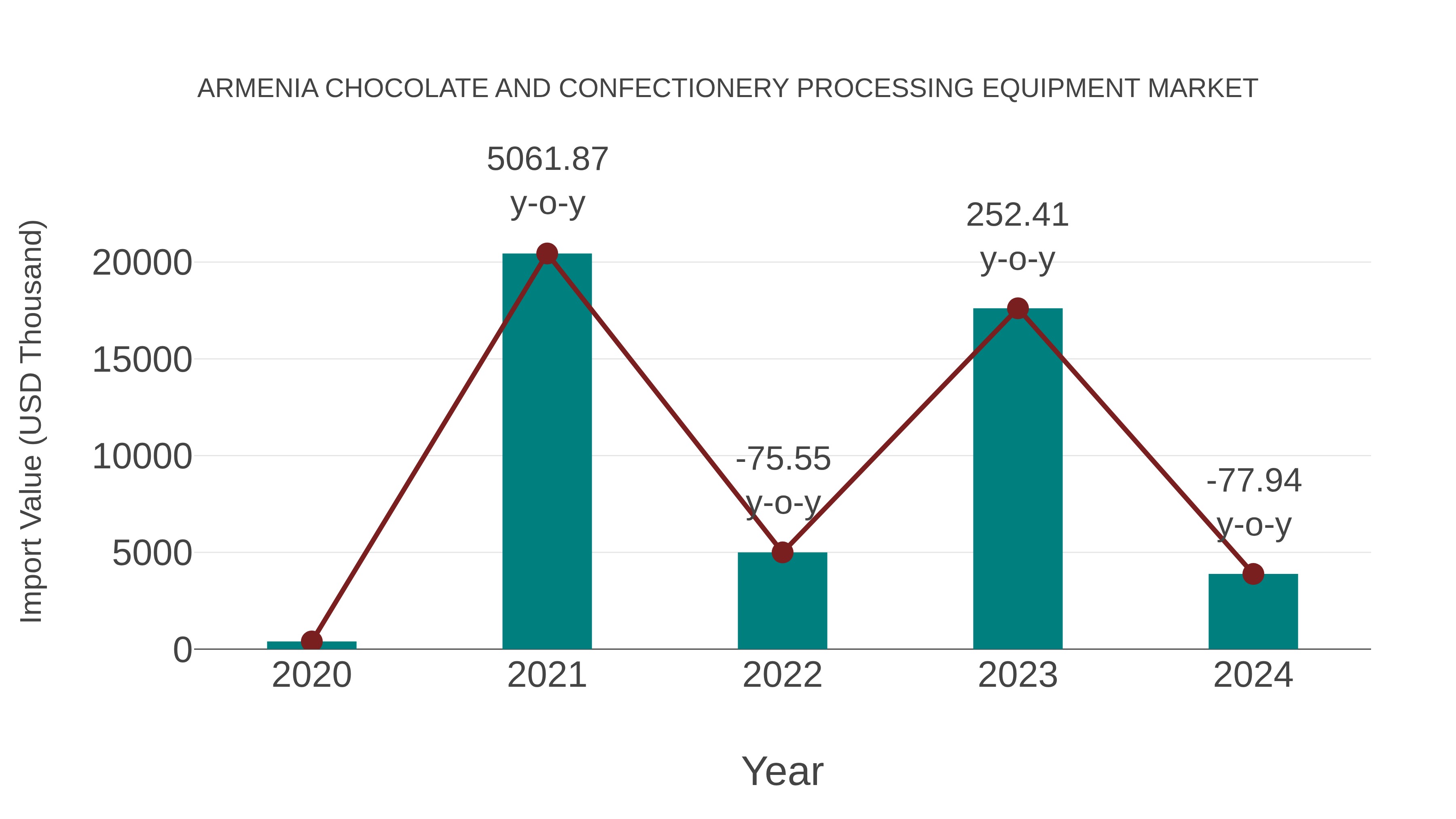 Armenia Chocolate and Confectionery Processing Equipment Market: Import Trend Analysis