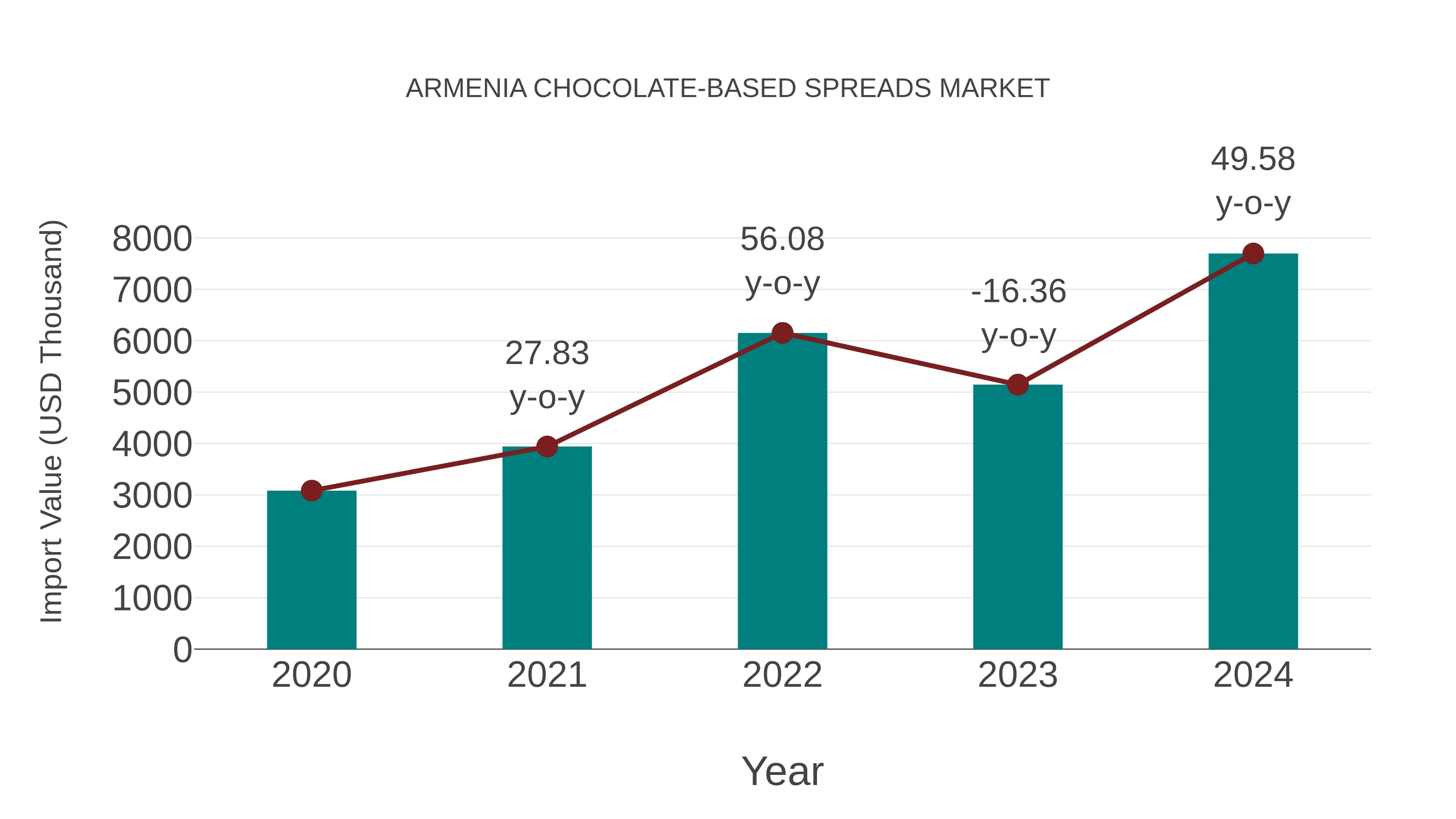  Armenia Chocolate-based Spreads Market: Import Trend Analysis