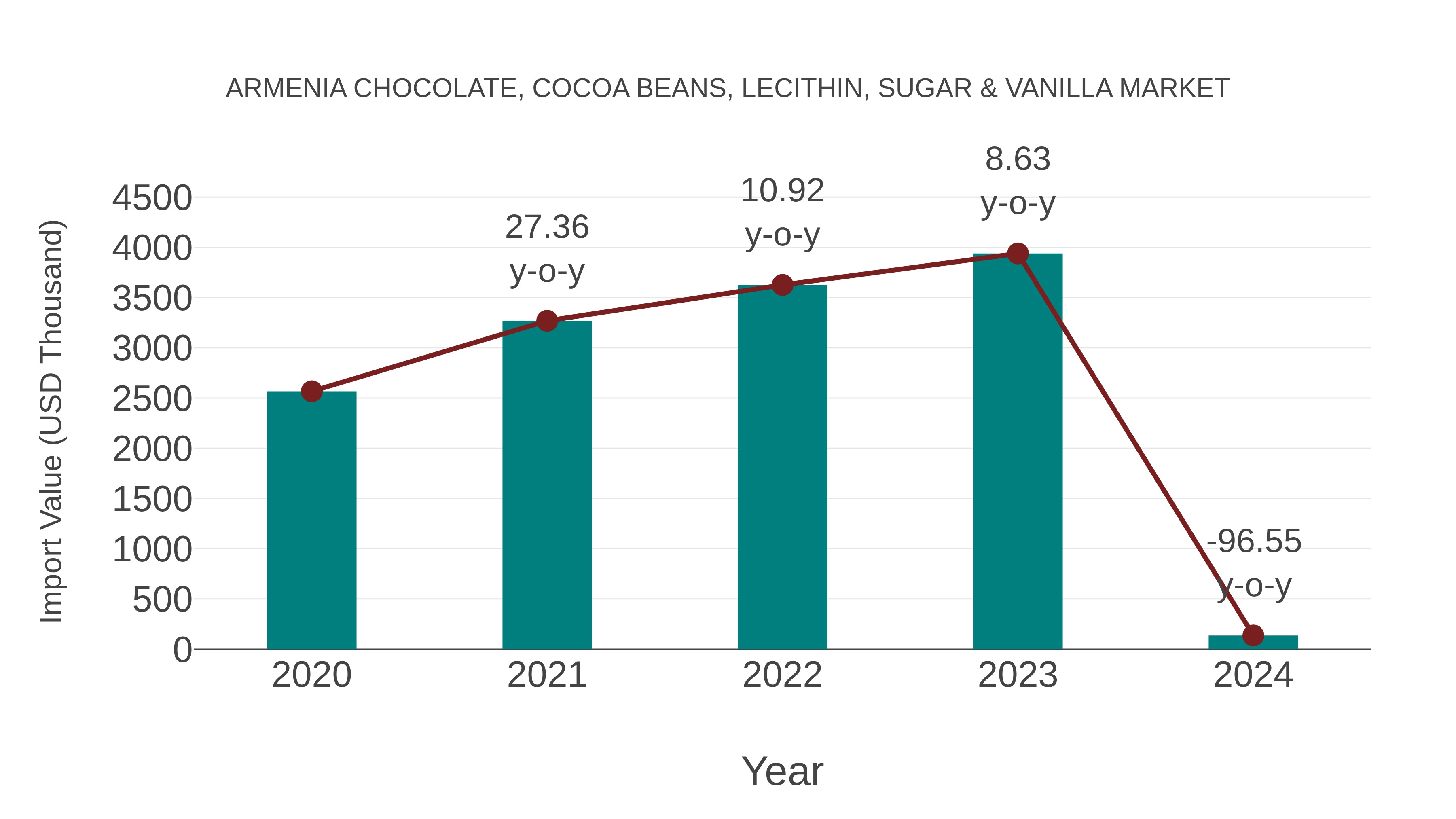  Armenia Chocolate, Cocoa Beans, Lecithin, Sugar & Vanilla Market: Import Trend Analysis