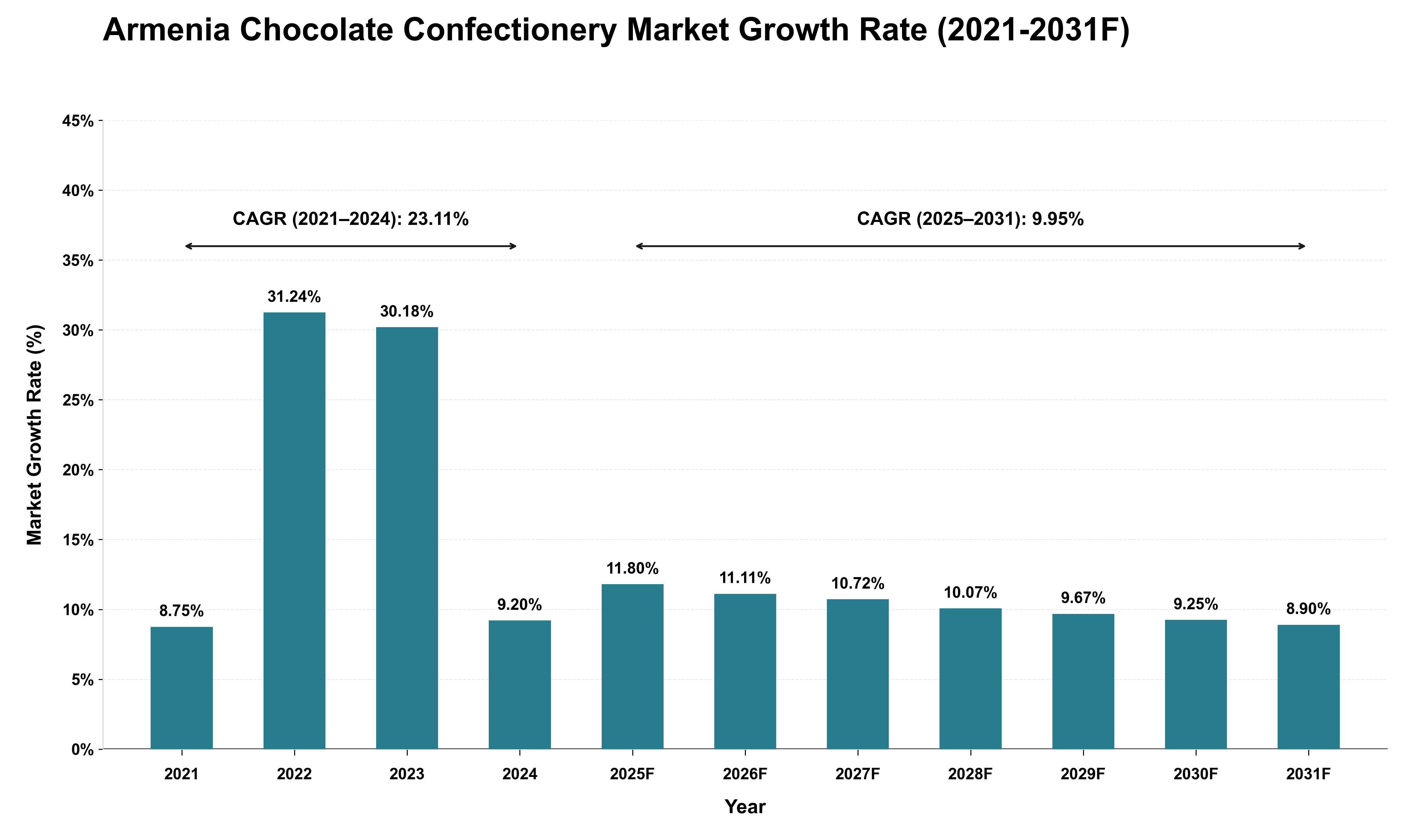 Armenia Chocolate Confectionery Market Growth Rate Analysis (2021 - 2031)