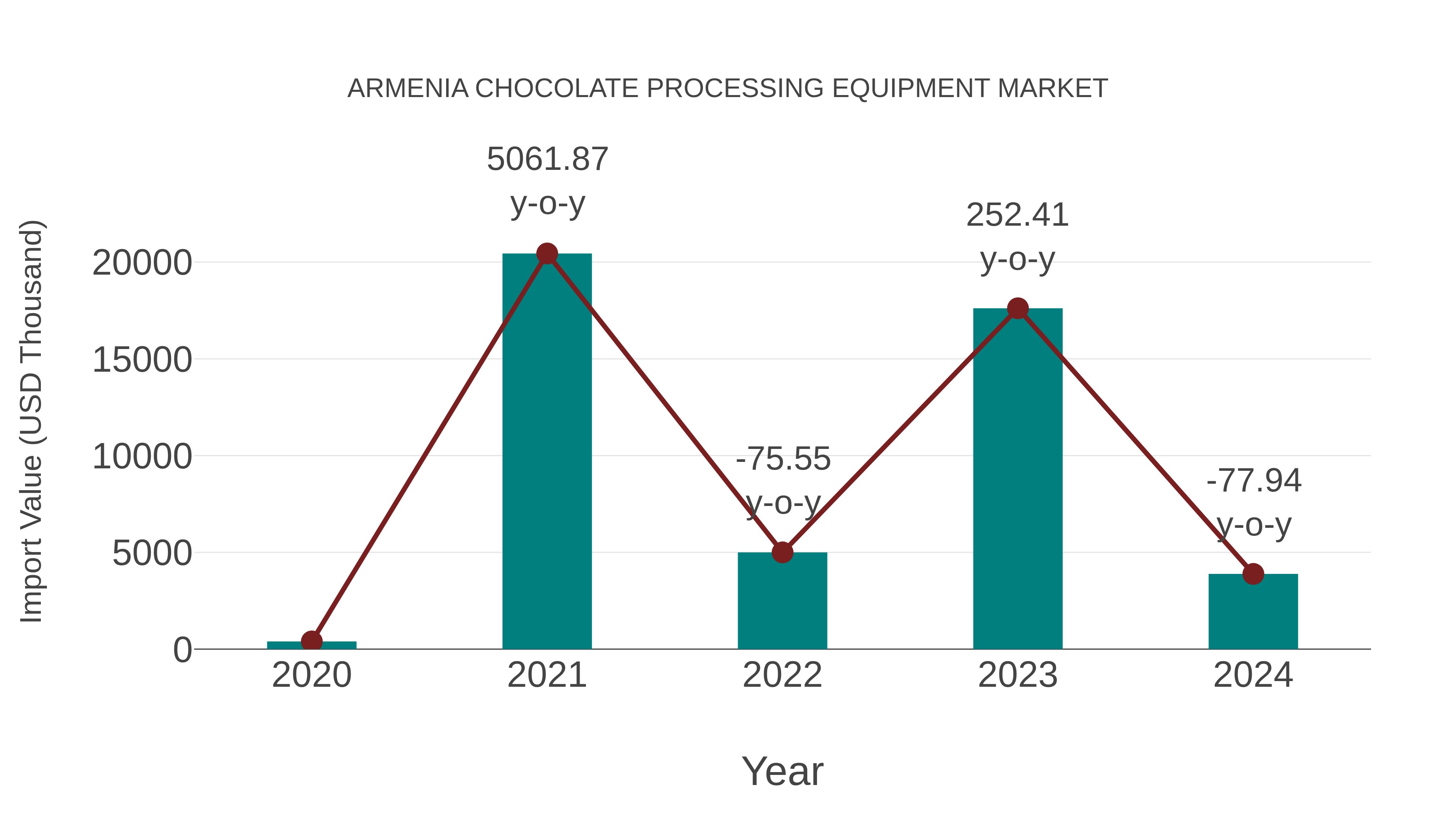  Armenia Chocolate Processing Equipment Market: Import Trend Analysis