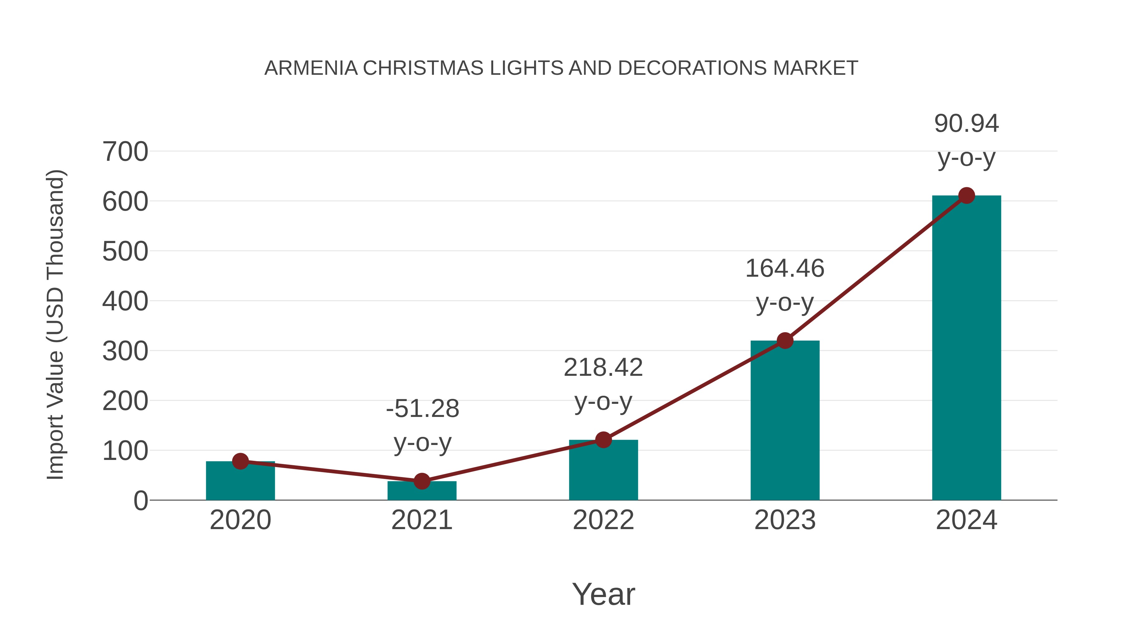  Armenia Christmas Lights and Decorations Market: Import Trend Analysis