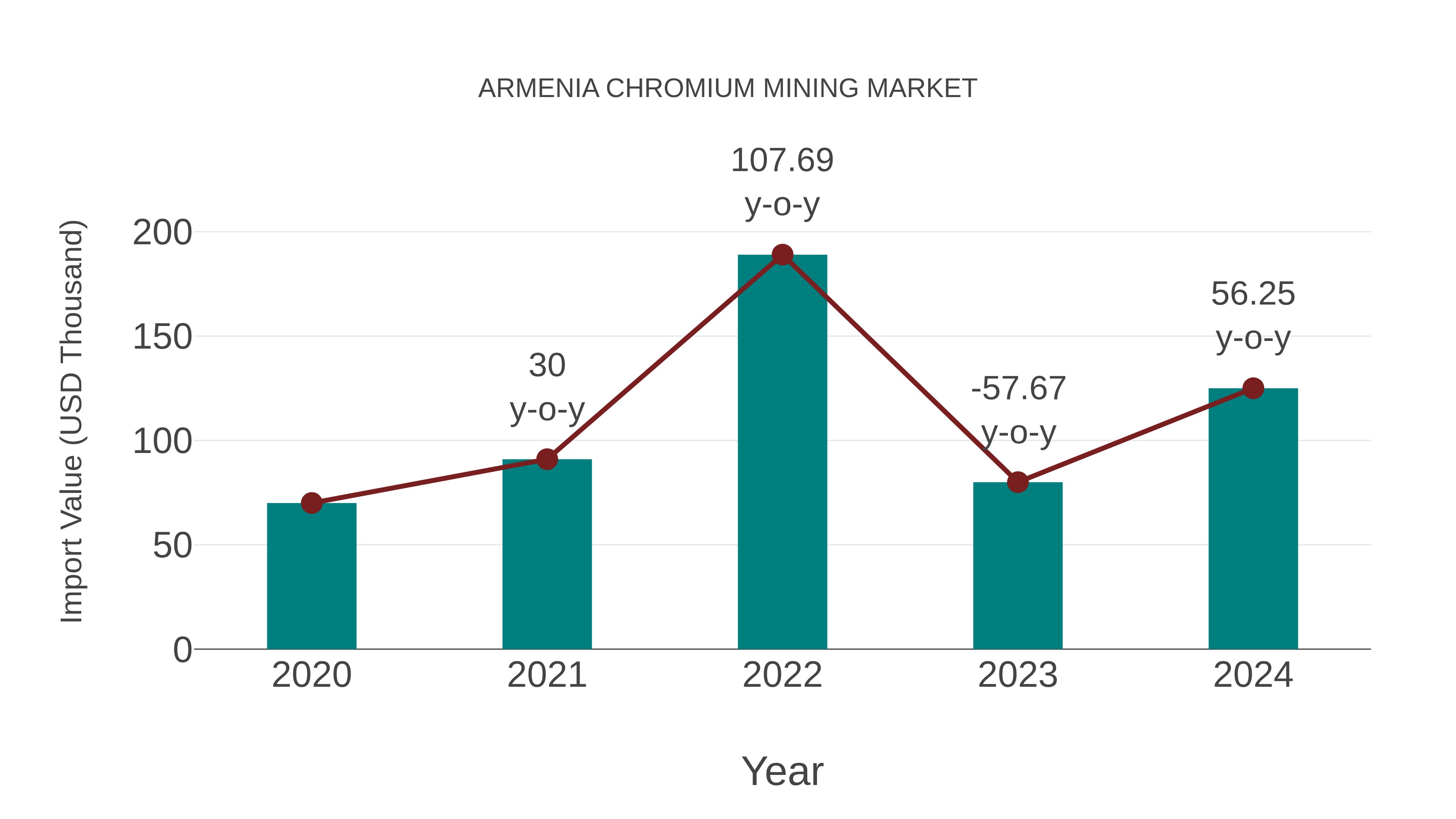 Armenia Chromium Mining Market: Import Trend Analysis