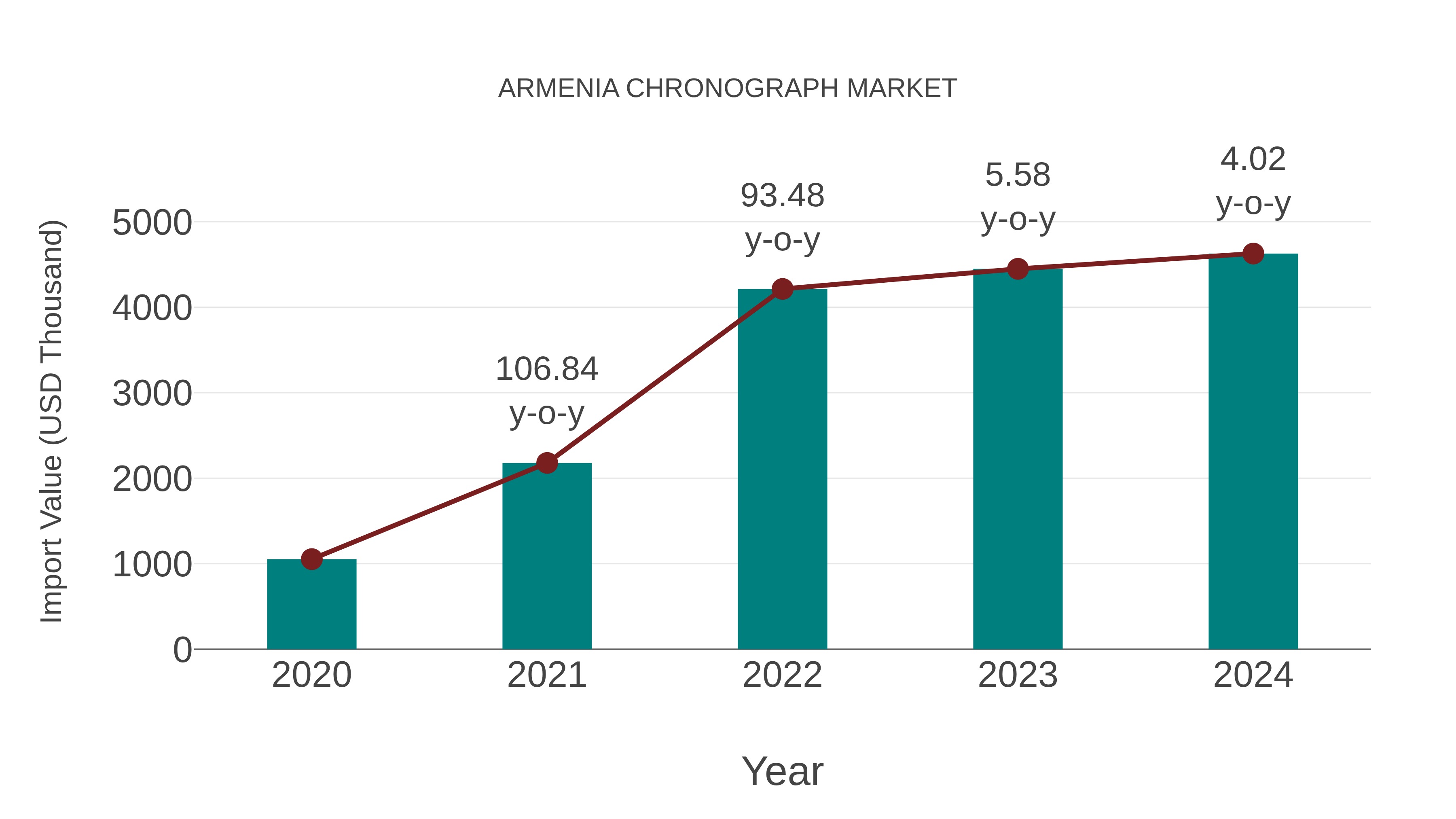  Armenia Chronograph Market: Import Trend Analysis