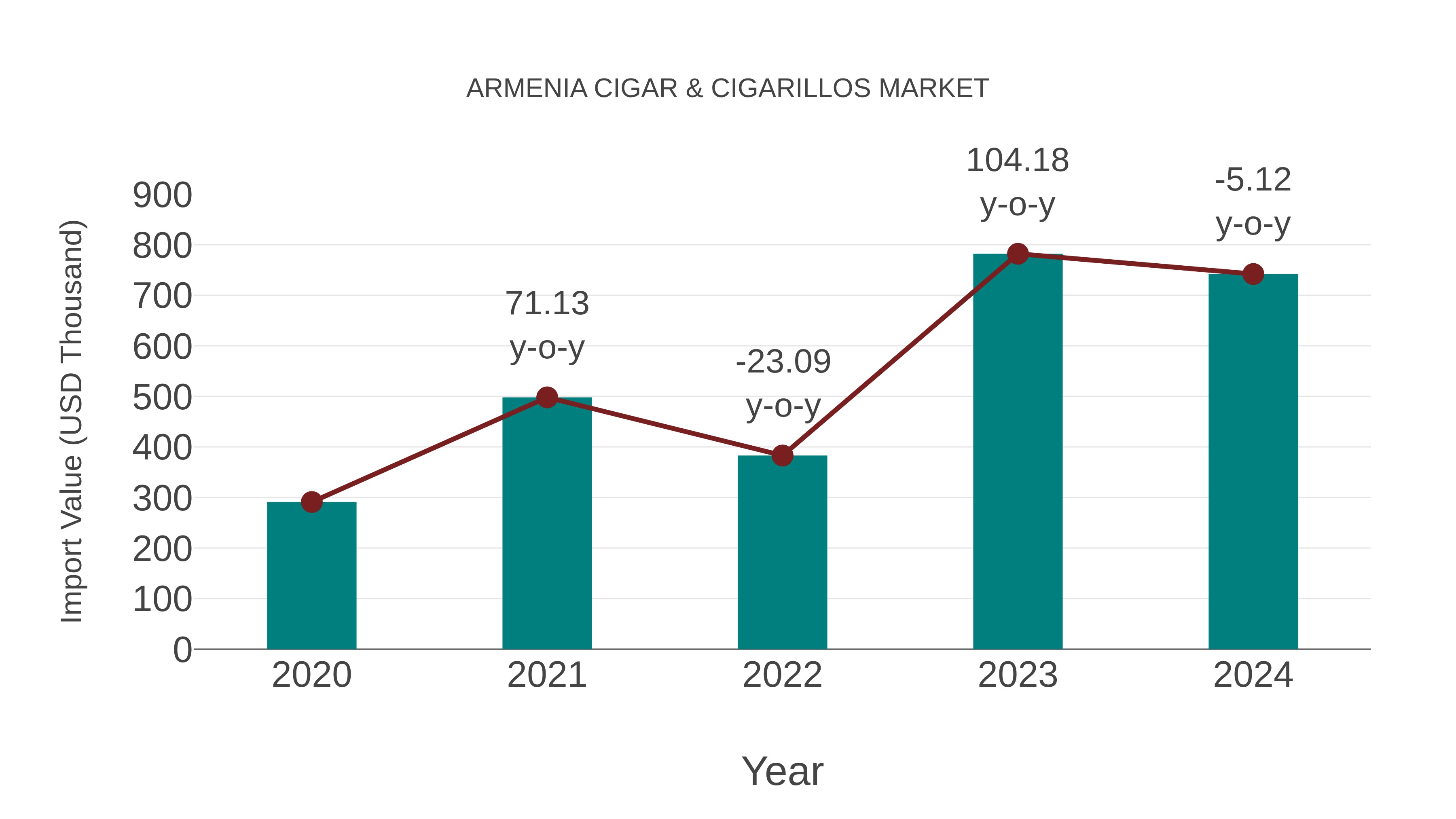 Armenia Cigar & Cigarillos Market: Import Trend Analysis