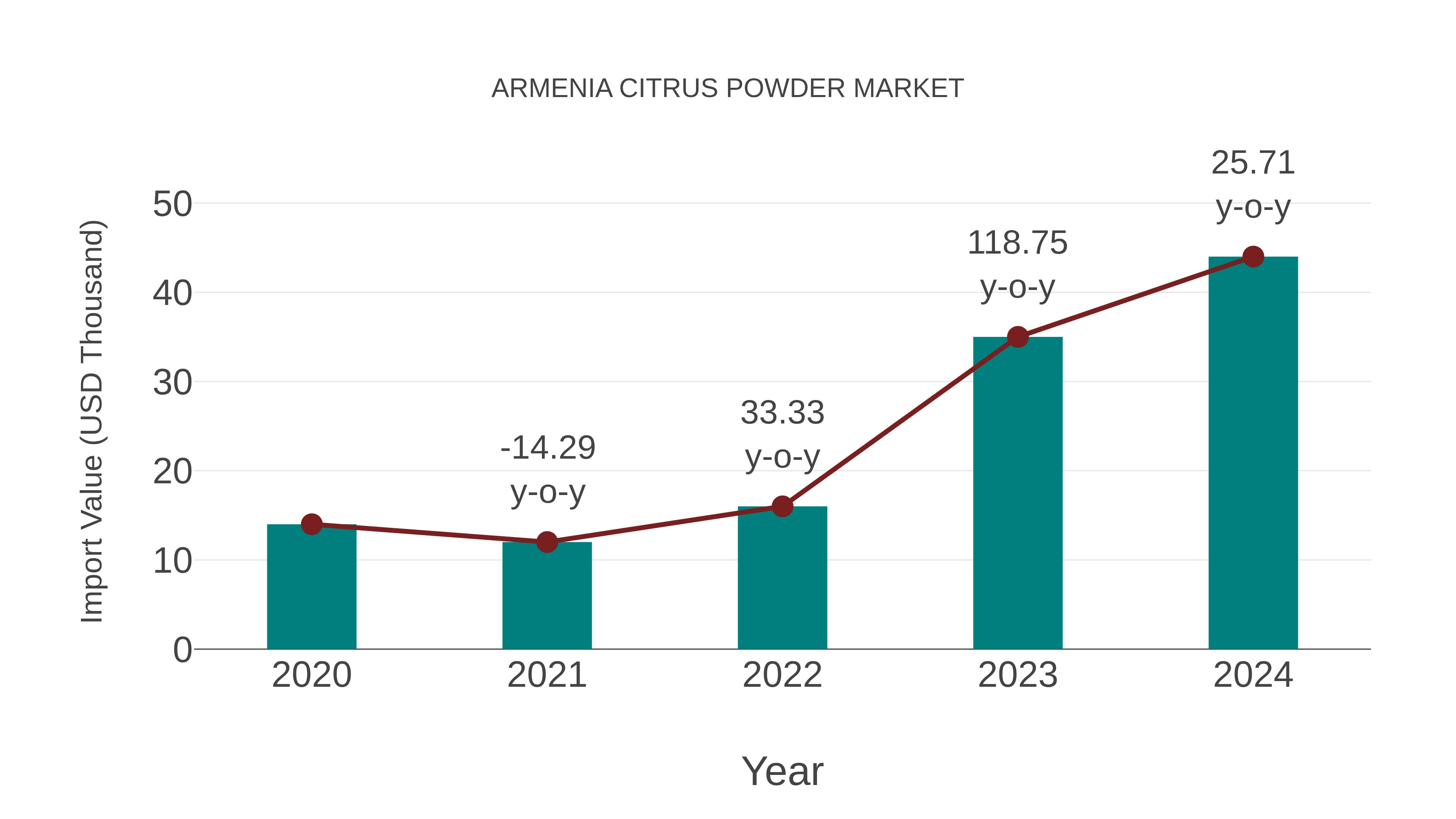  Armenia Citrus Powder Market: Import Trend Analysis