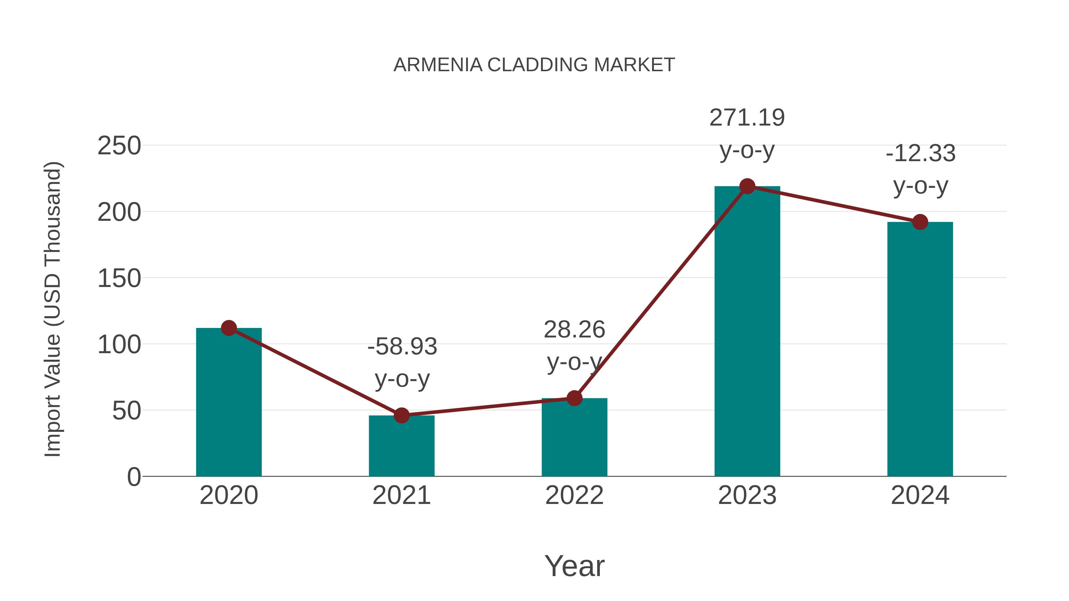 Armenia Cladding Market: Import Trend Analysis