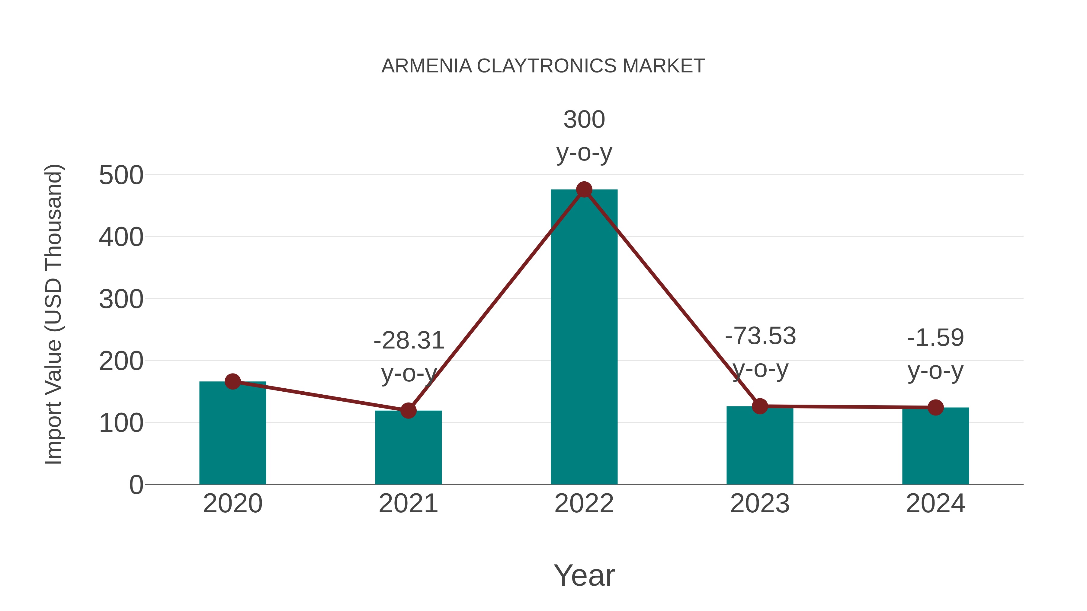  Armenia Claytronics Market: Import Trend Analysis
