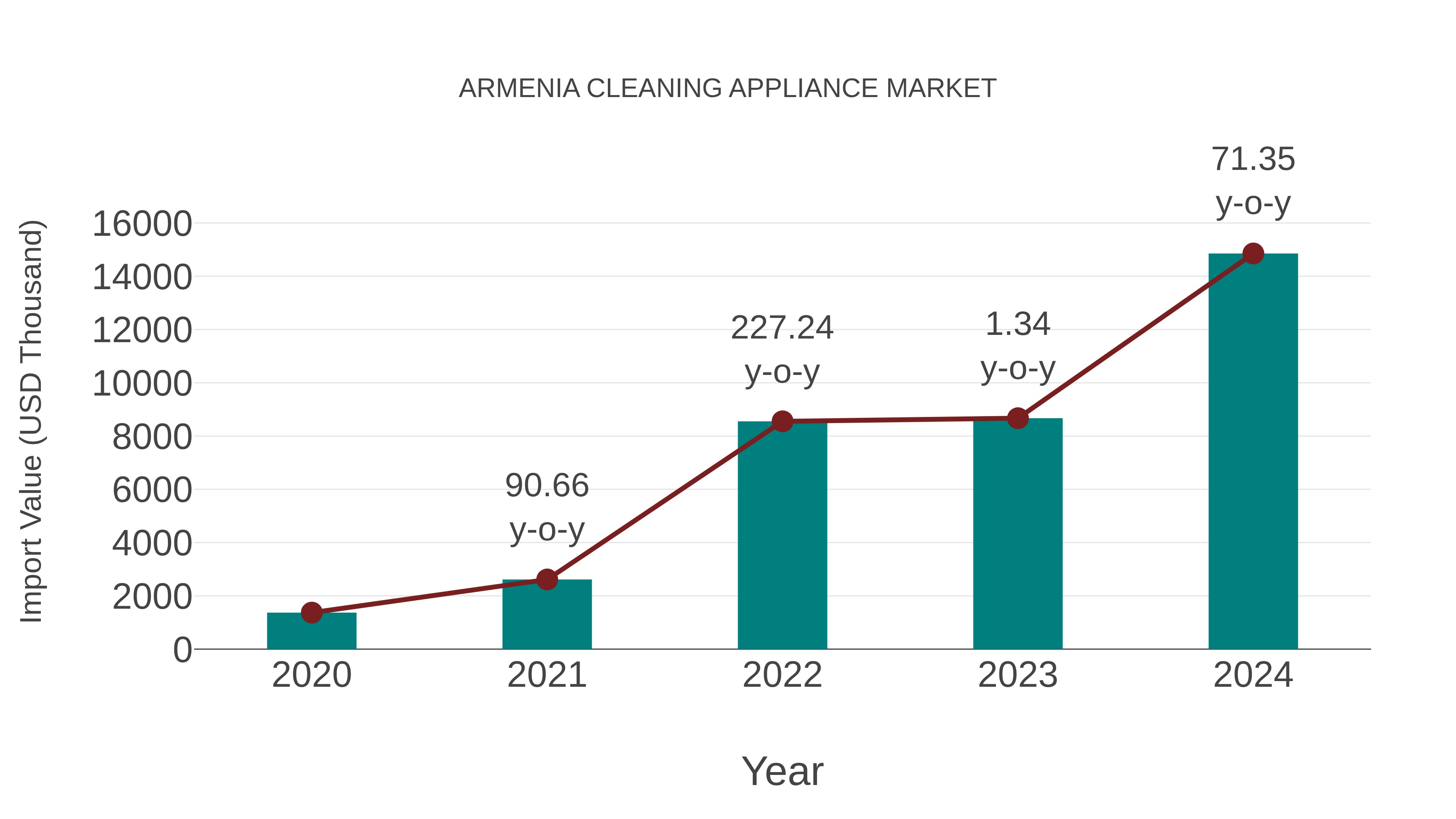 Armenia Cleaning Appliance Market: Import Trend Analysis