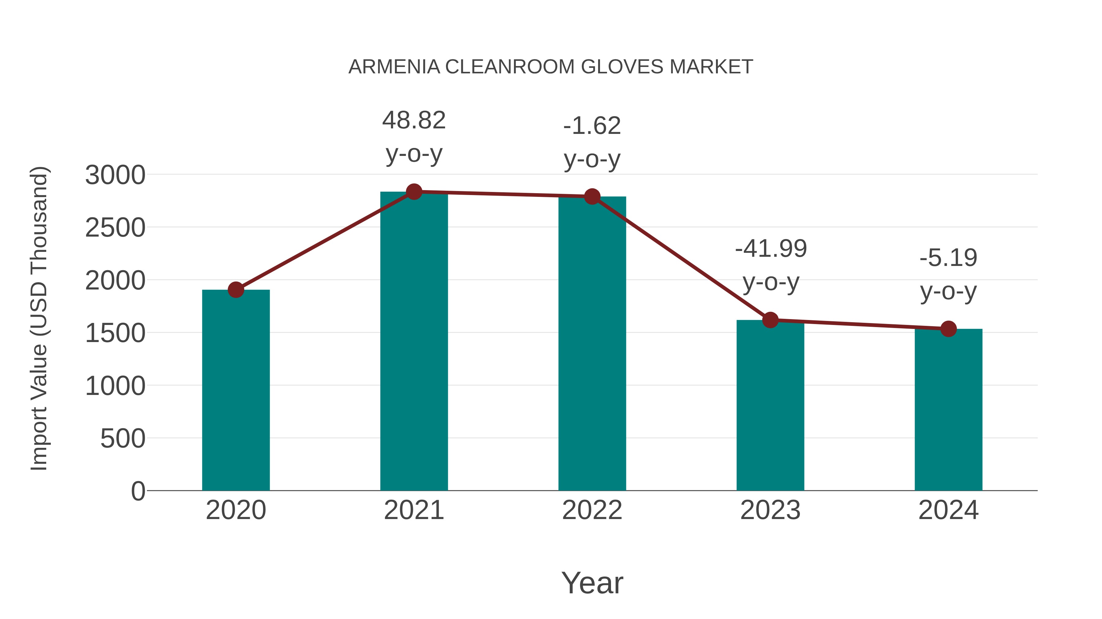  Armenia Cleanroom Gloves Market: Import Trend Analysis