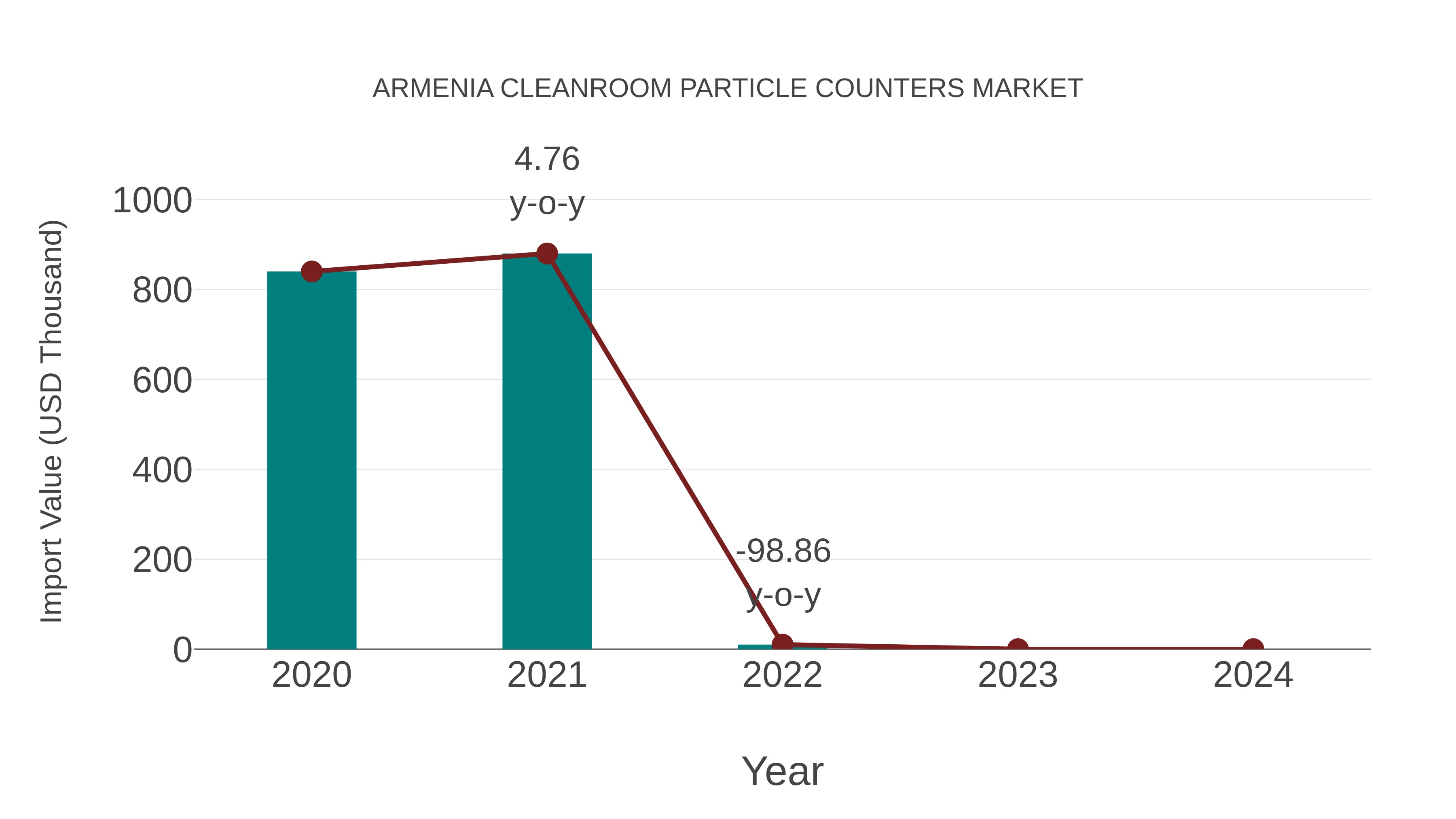 Armenia Cleanroom Particle Counters Market: Import Trend Analysis