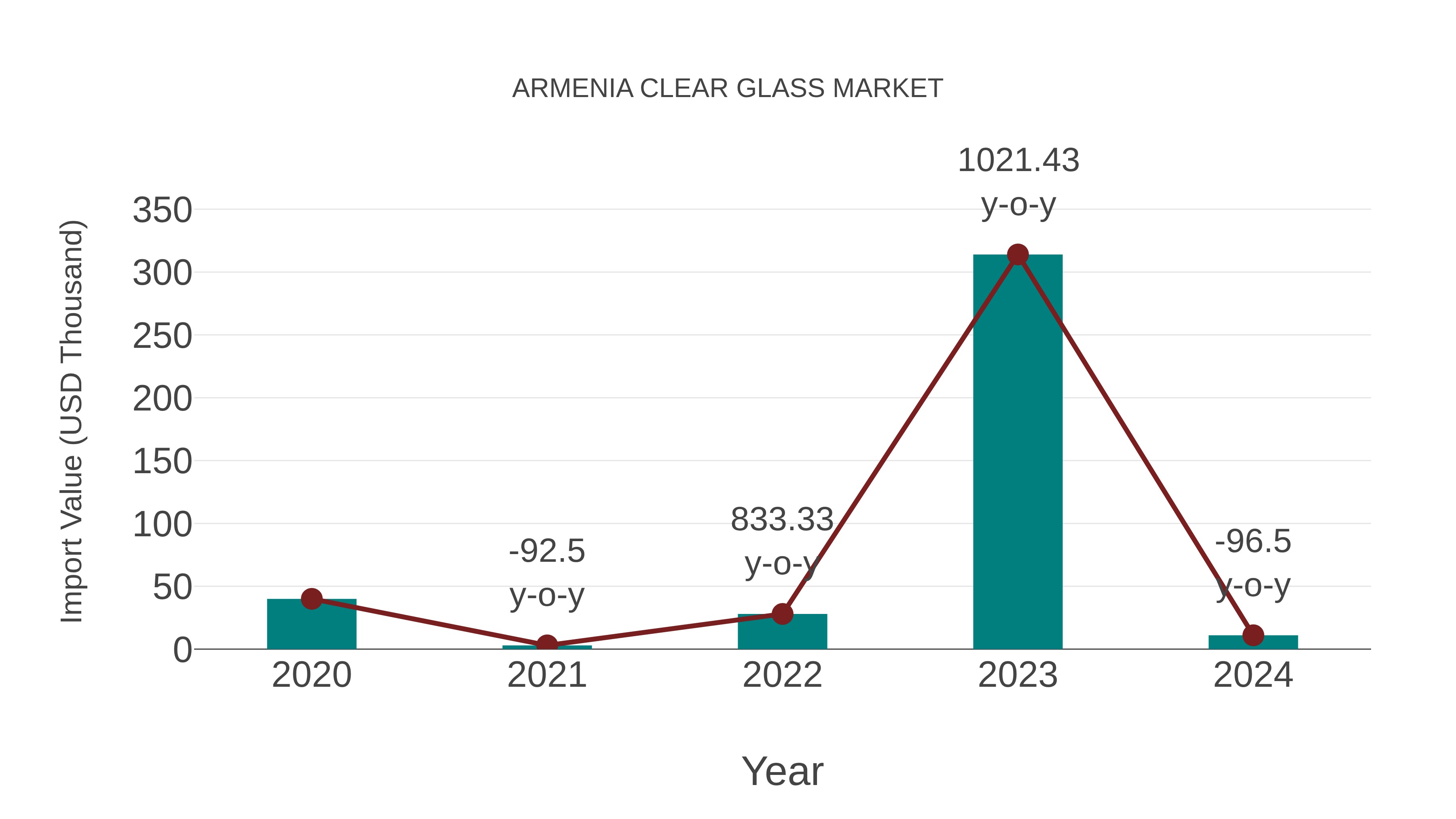  Armenia Clear Glass Market: Import Trend Analysis
