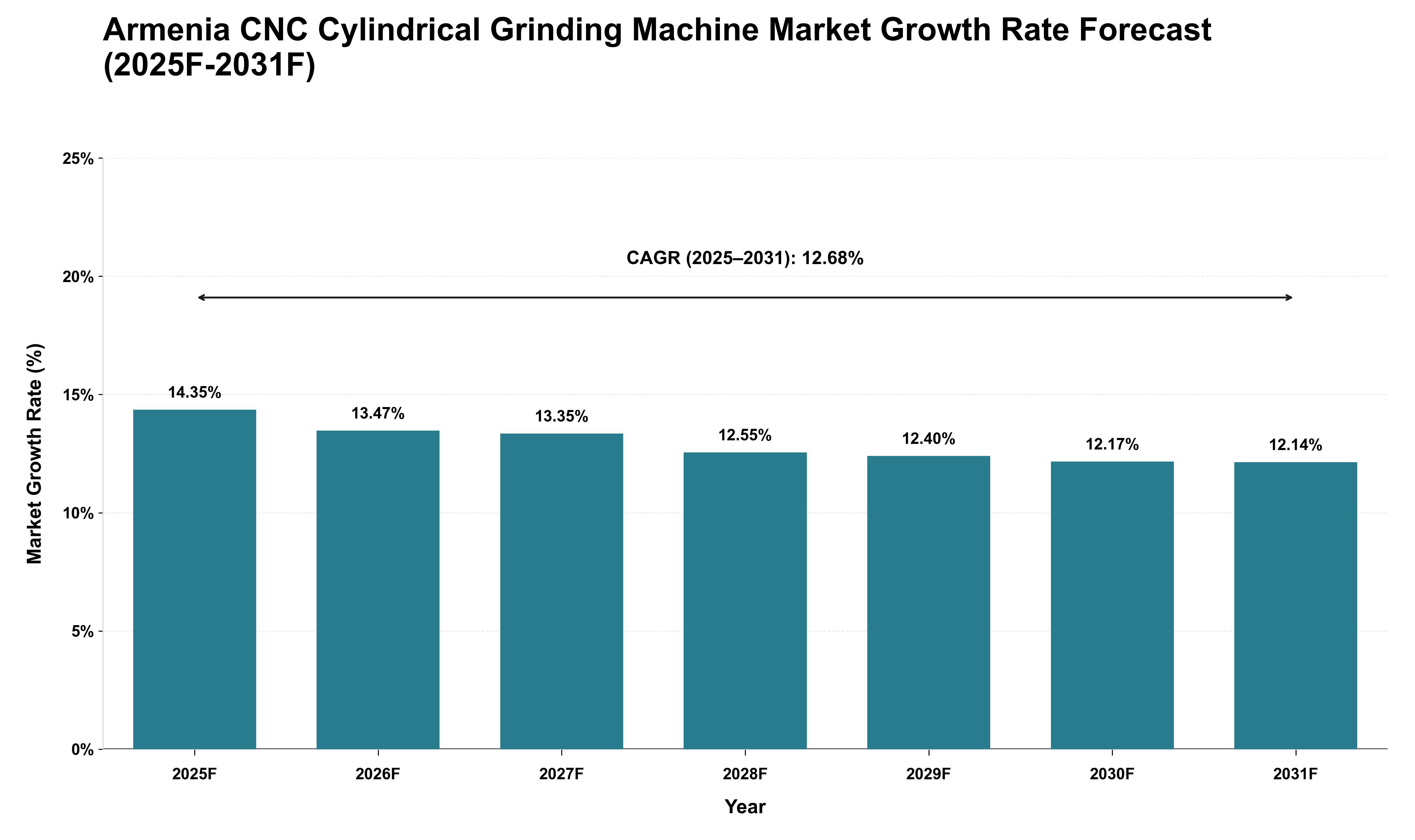 Armenia CNC Cylindrical Grinding Machine Market Growth Rate Analysis (2025 - 2031)