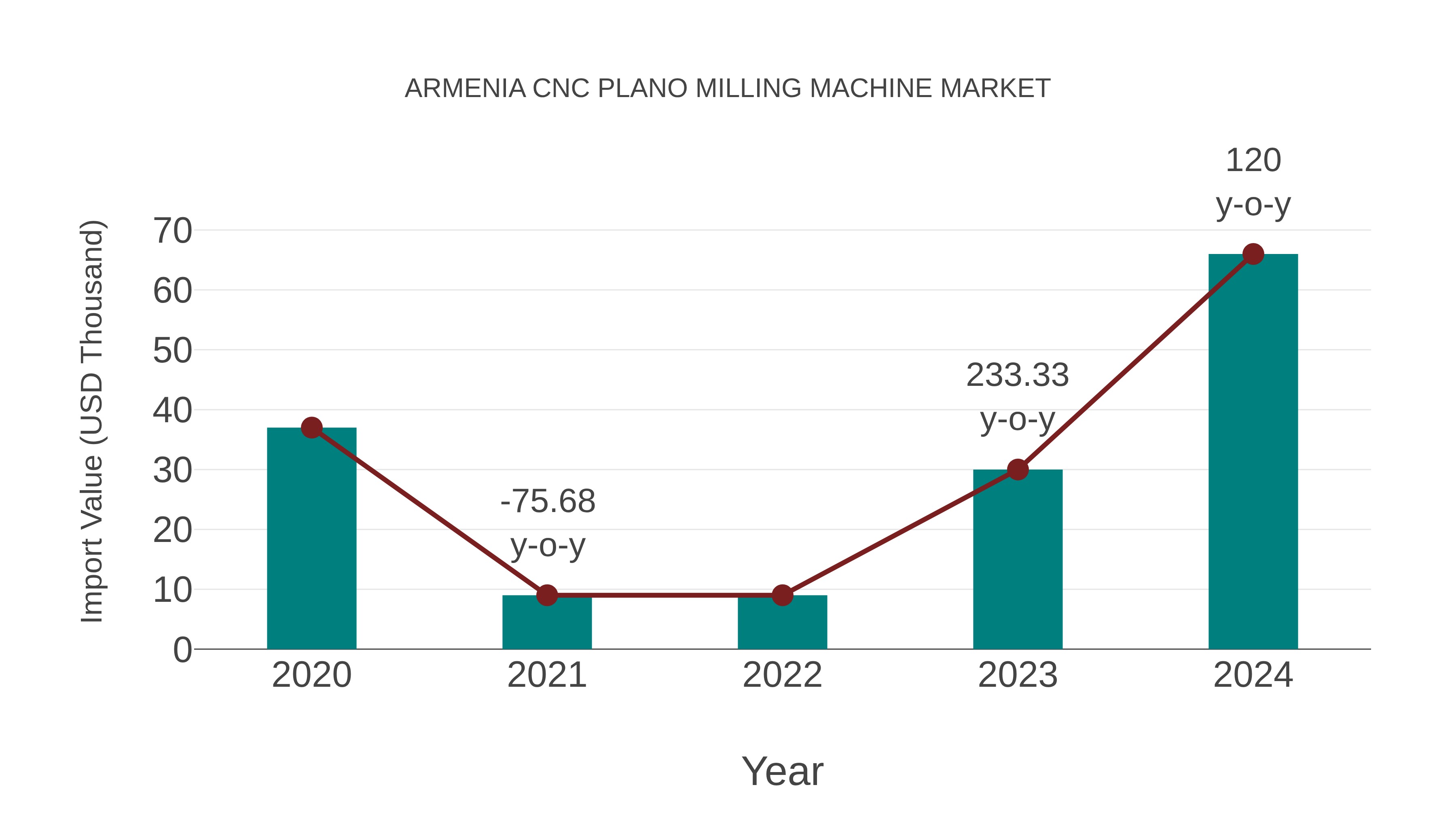 Armenia Cnc Plano Milling Machine Market: Import Trend Analysis