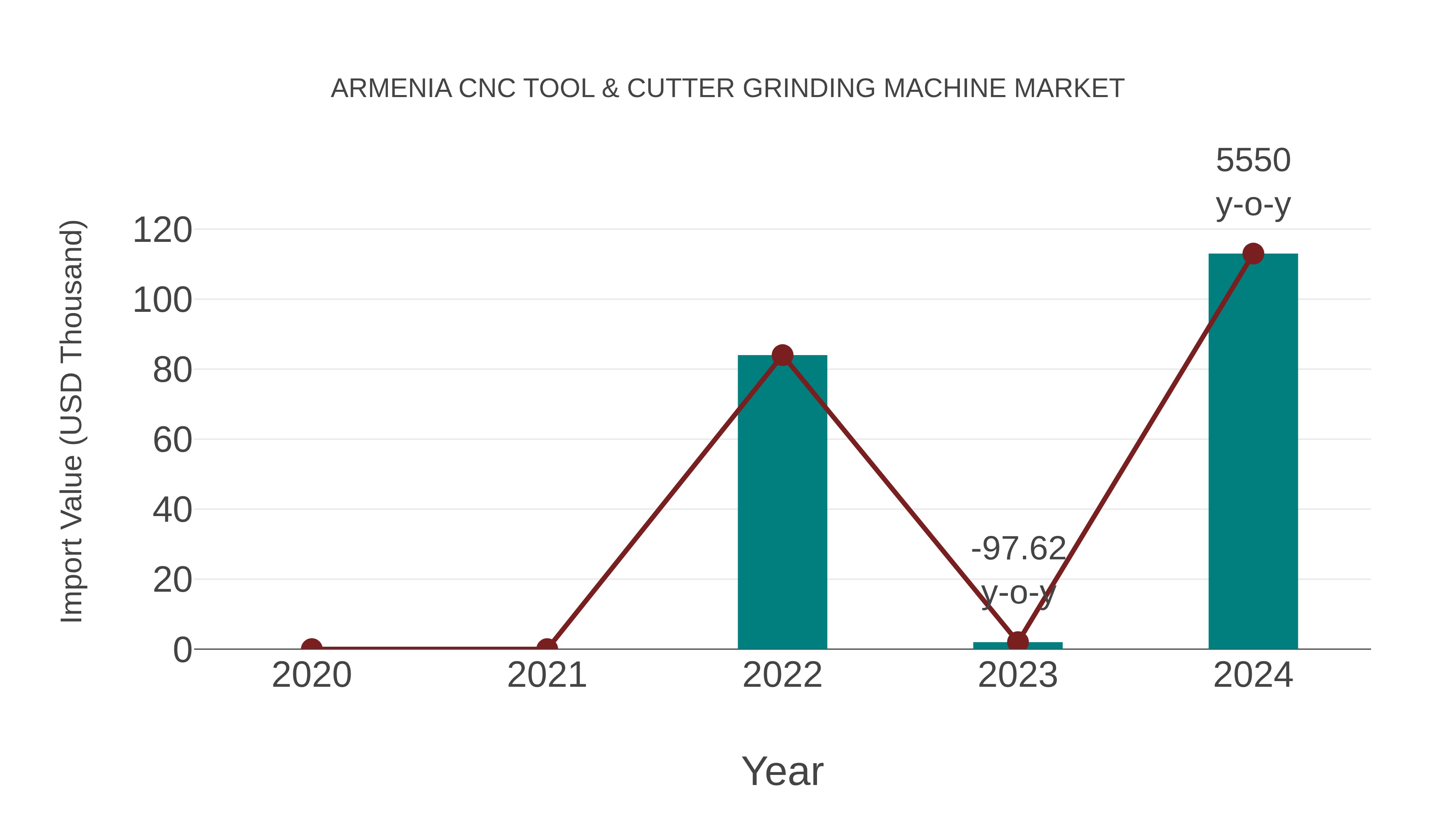  Armenia Cnc Tool & Cutter Grinding Machine Market: Import Trend Analysis