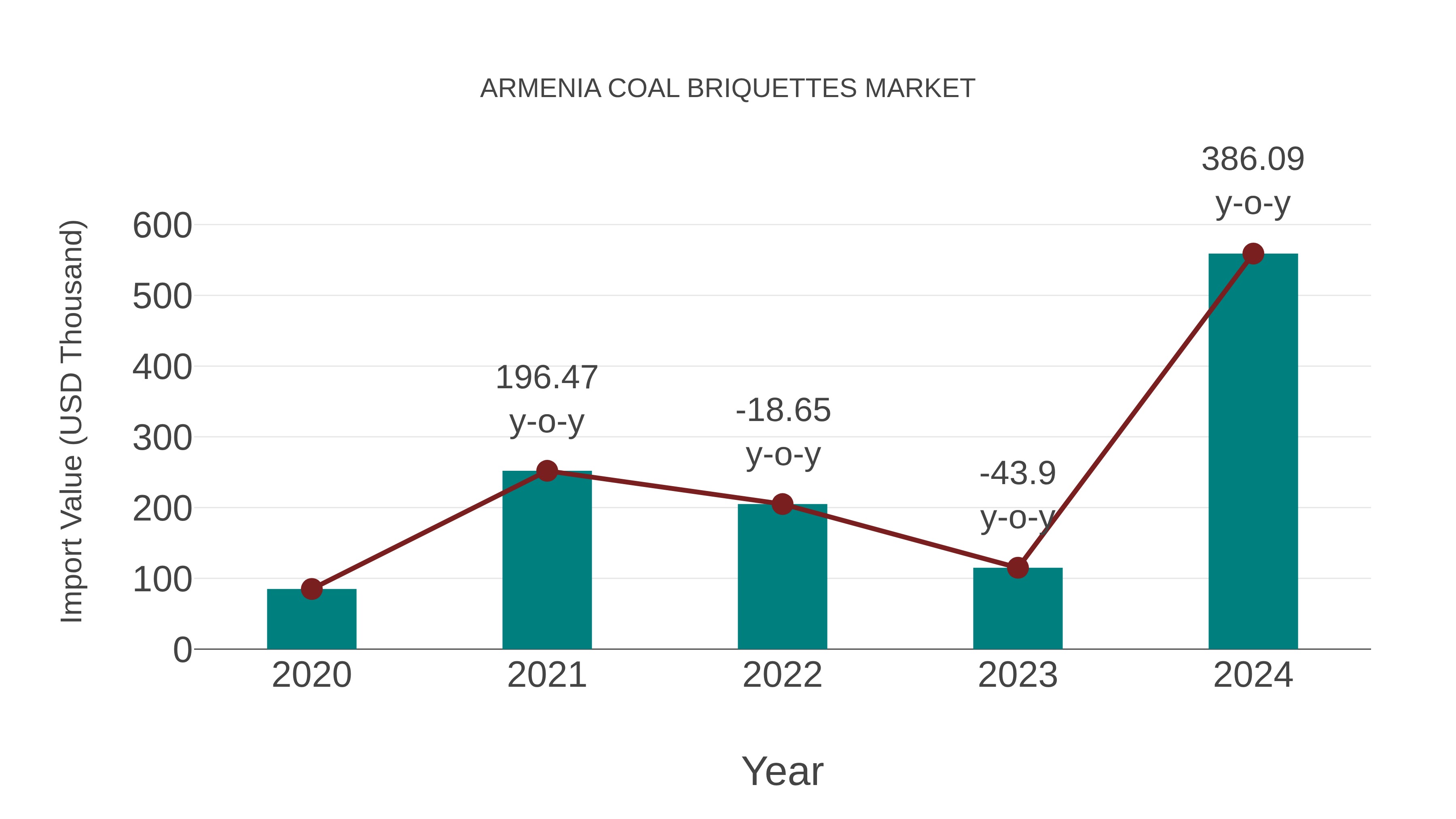  Armenia Coal Briquettes Market: Import Trend Analysis