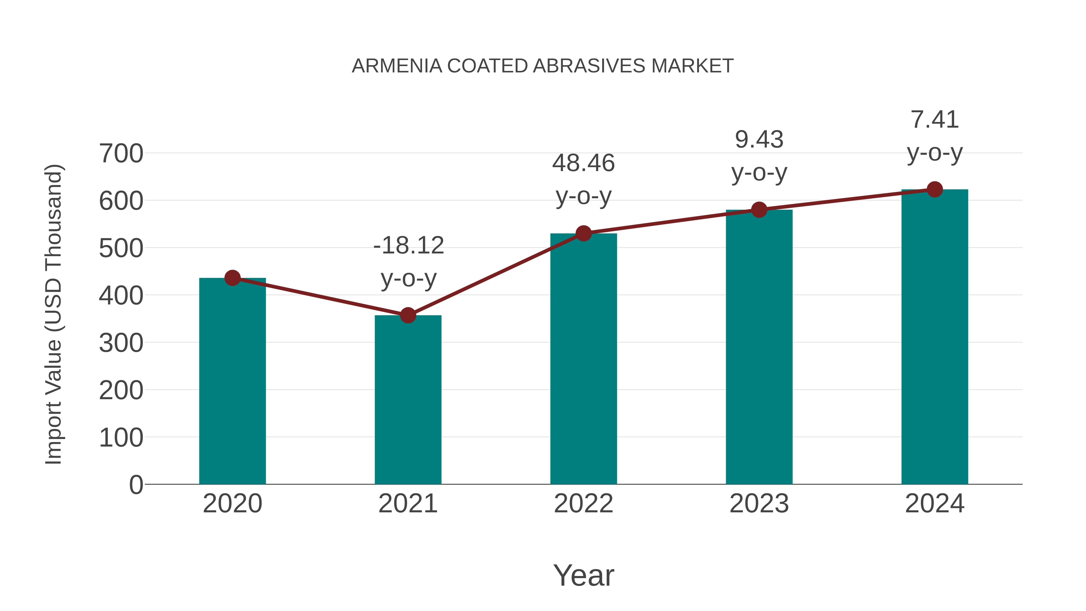 Armenia Coated Abrasives Market: Import Trend Analysis