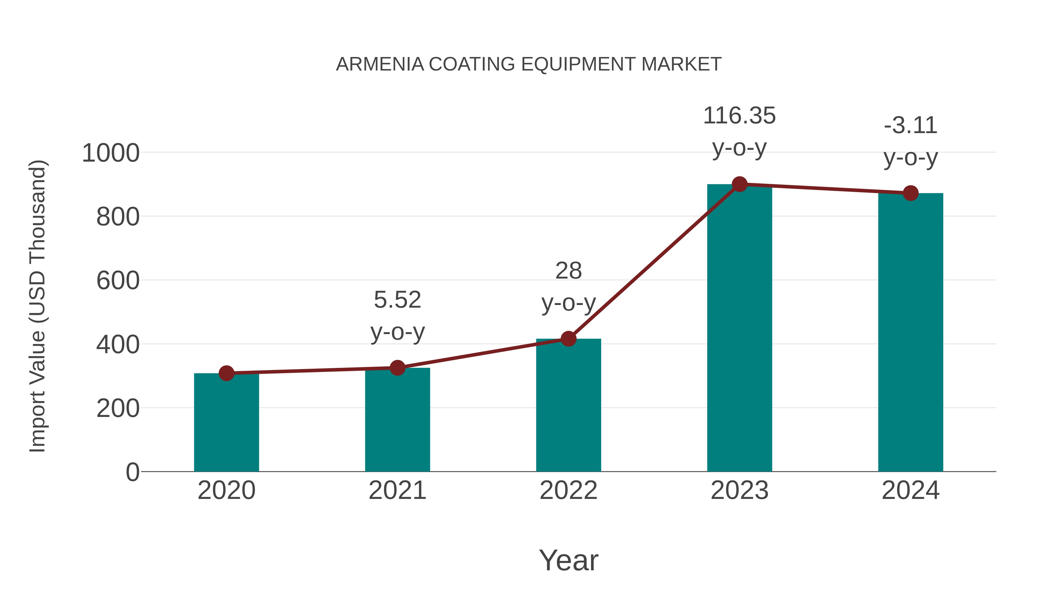 Armenia Coating Equipment Market: Import Trend Analysis