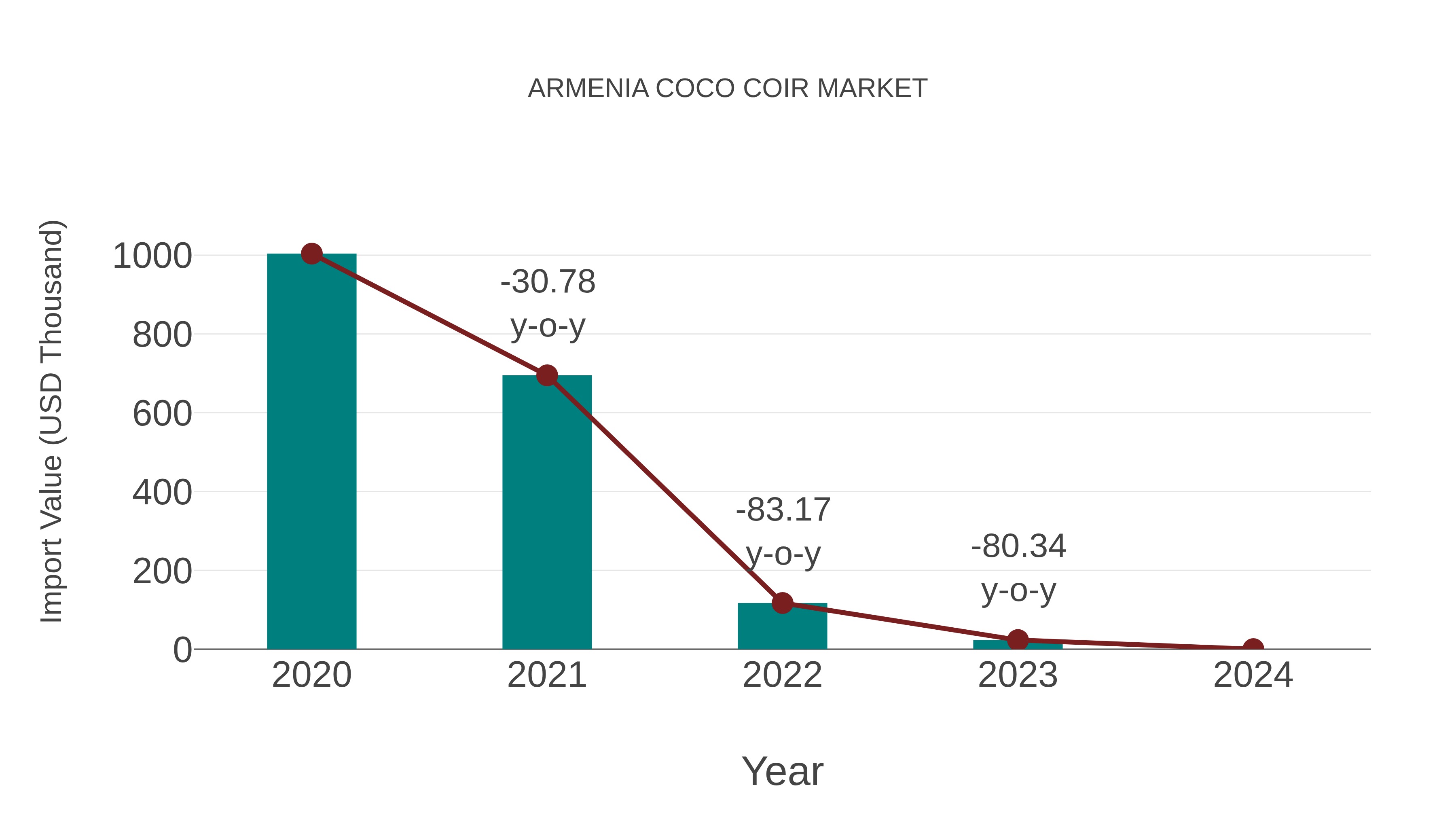  Armenia Coco Coir Market: Import Trend Analysis