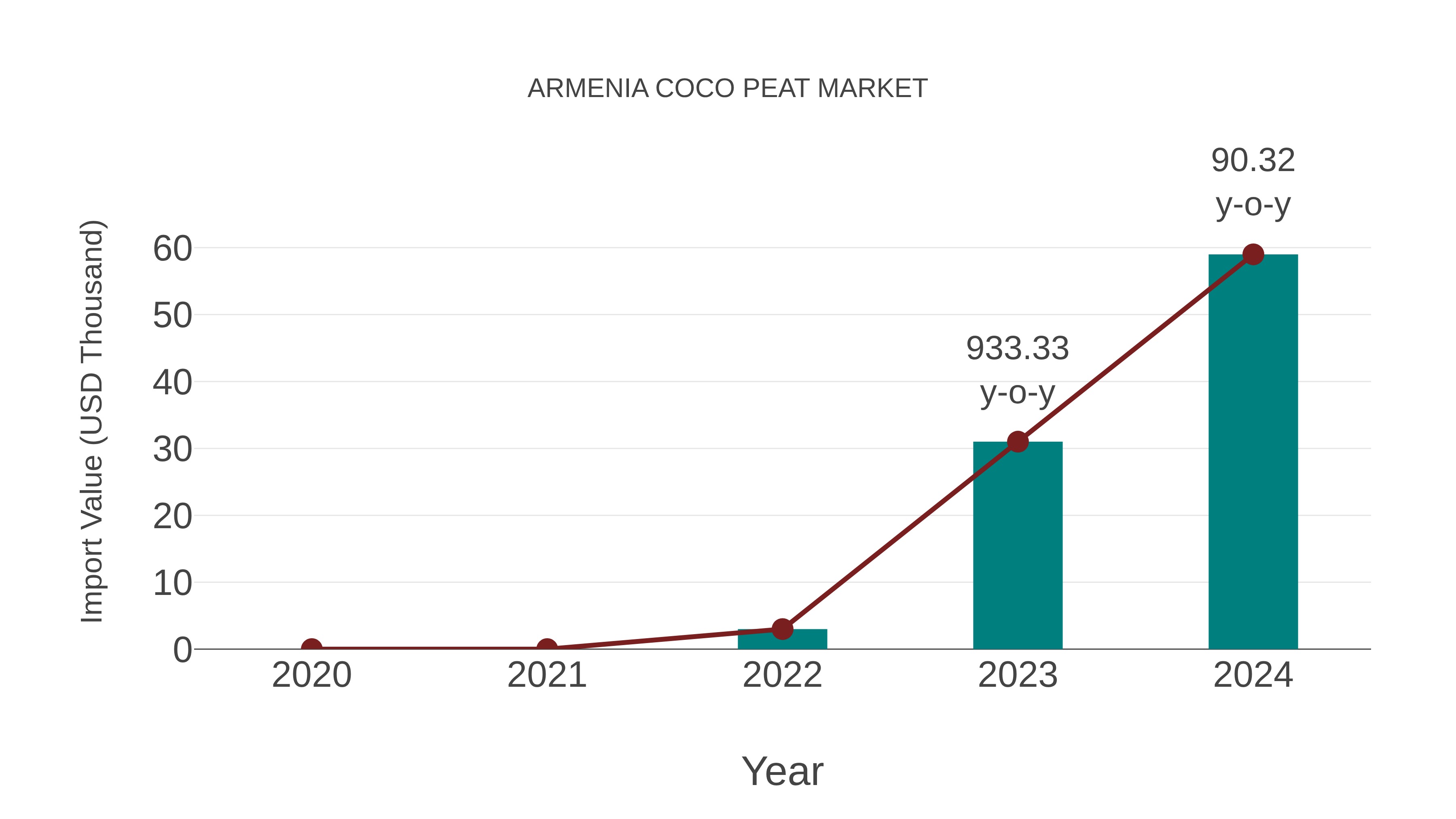 Armenia Coco Peat Market: Import Trend Analysis