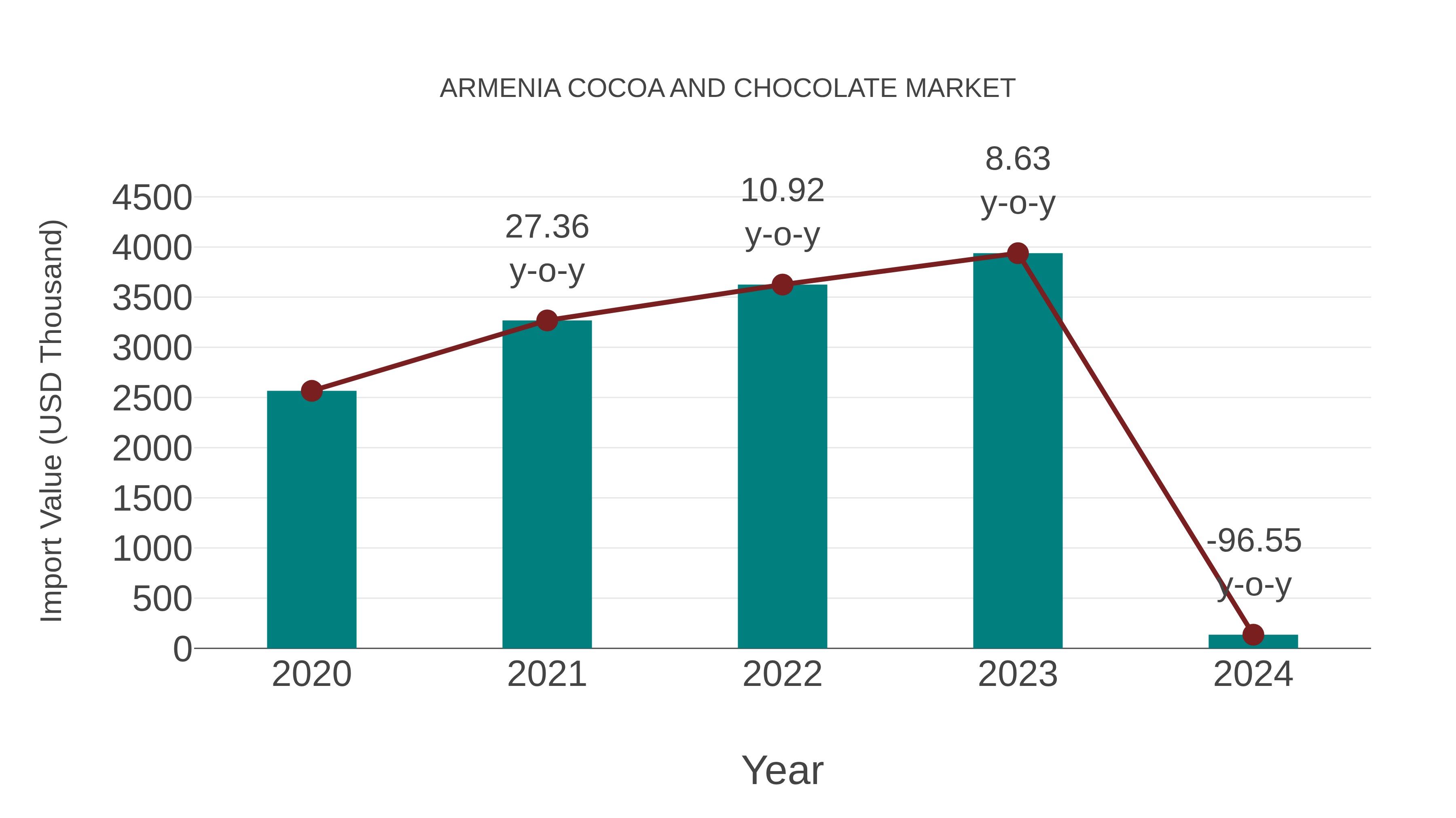  Armenia Cocoa and Chocolate Market: Import Trend Analysis