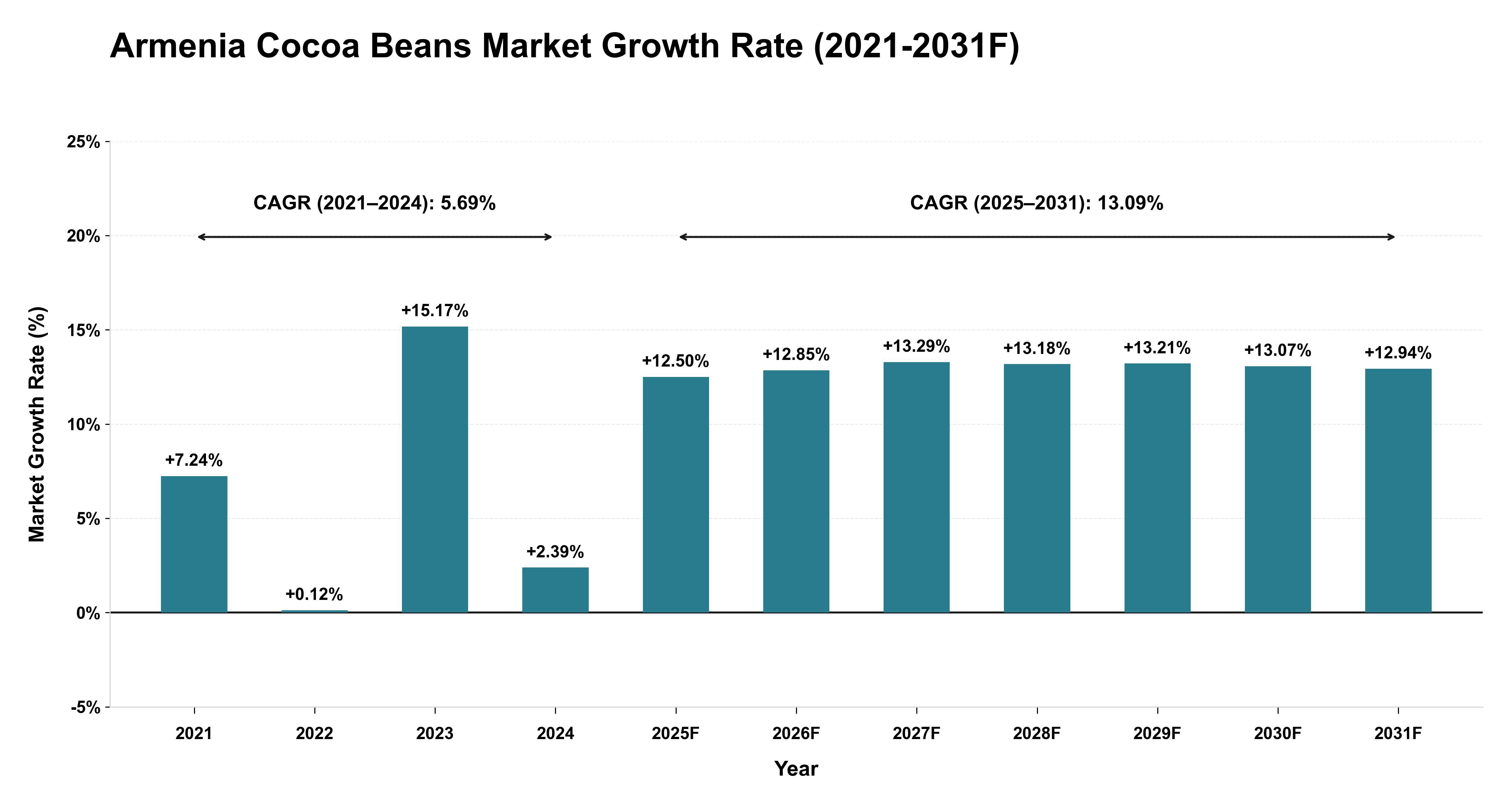 Armenia Cocoa Beans Market Year-wise Growth Rate (2021-2031F)