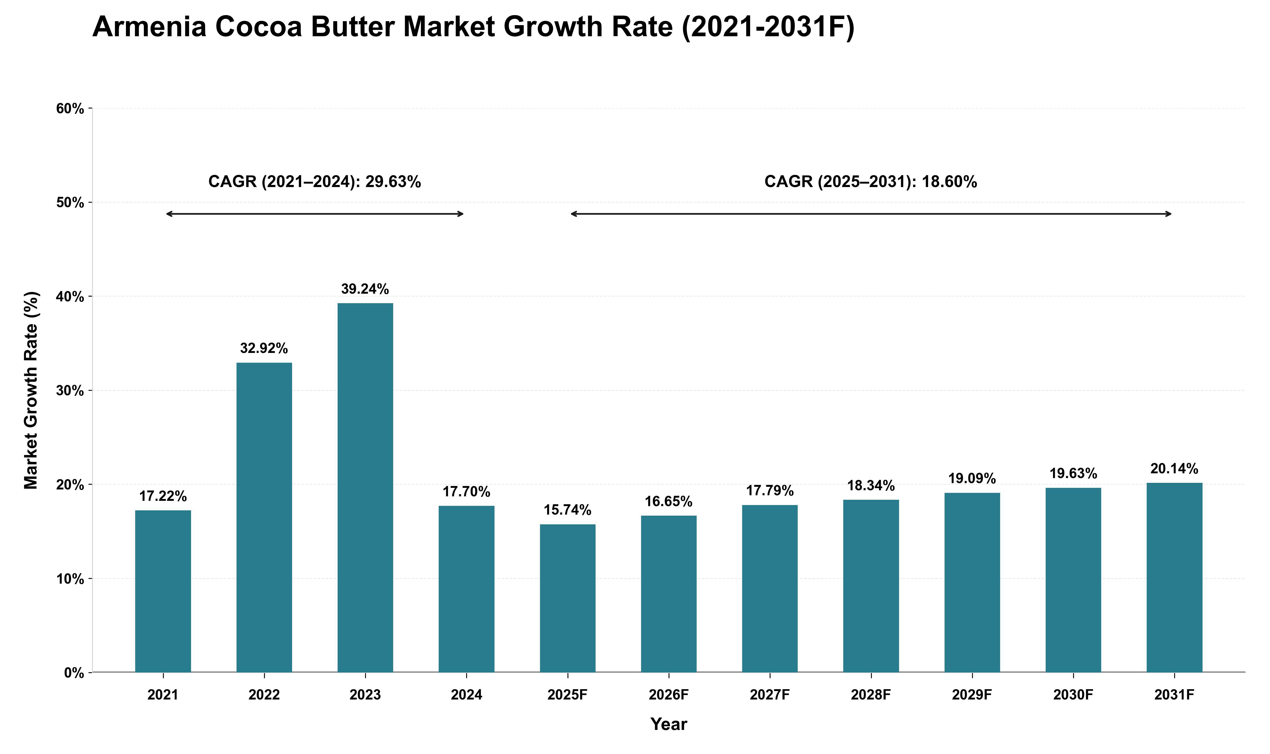 Armenia Cocoa Butter Market Growth Rate Analysis (2021 - 2031)