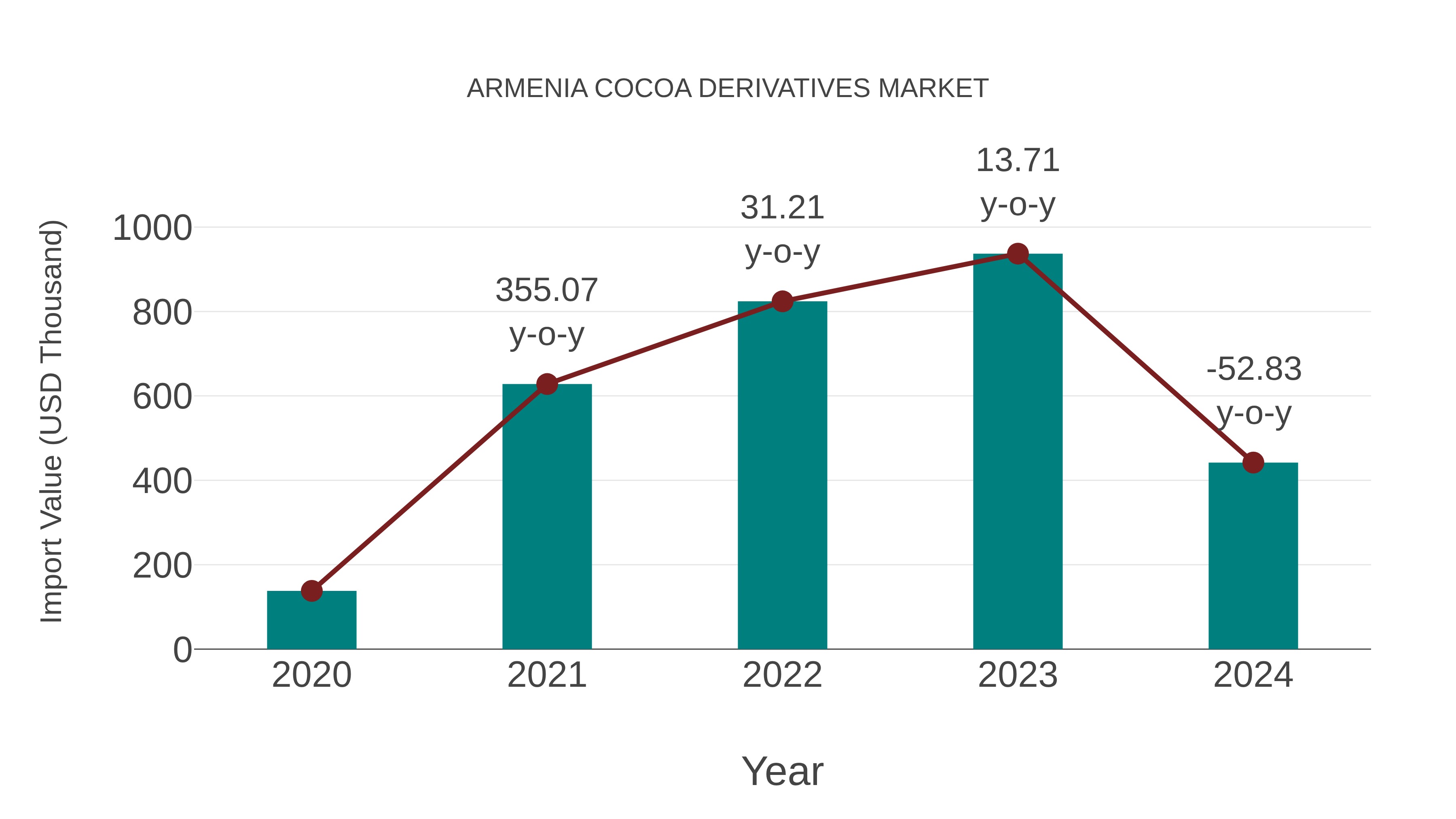  Armenia Cocoa Derivatives Market: Import Trend Analysis