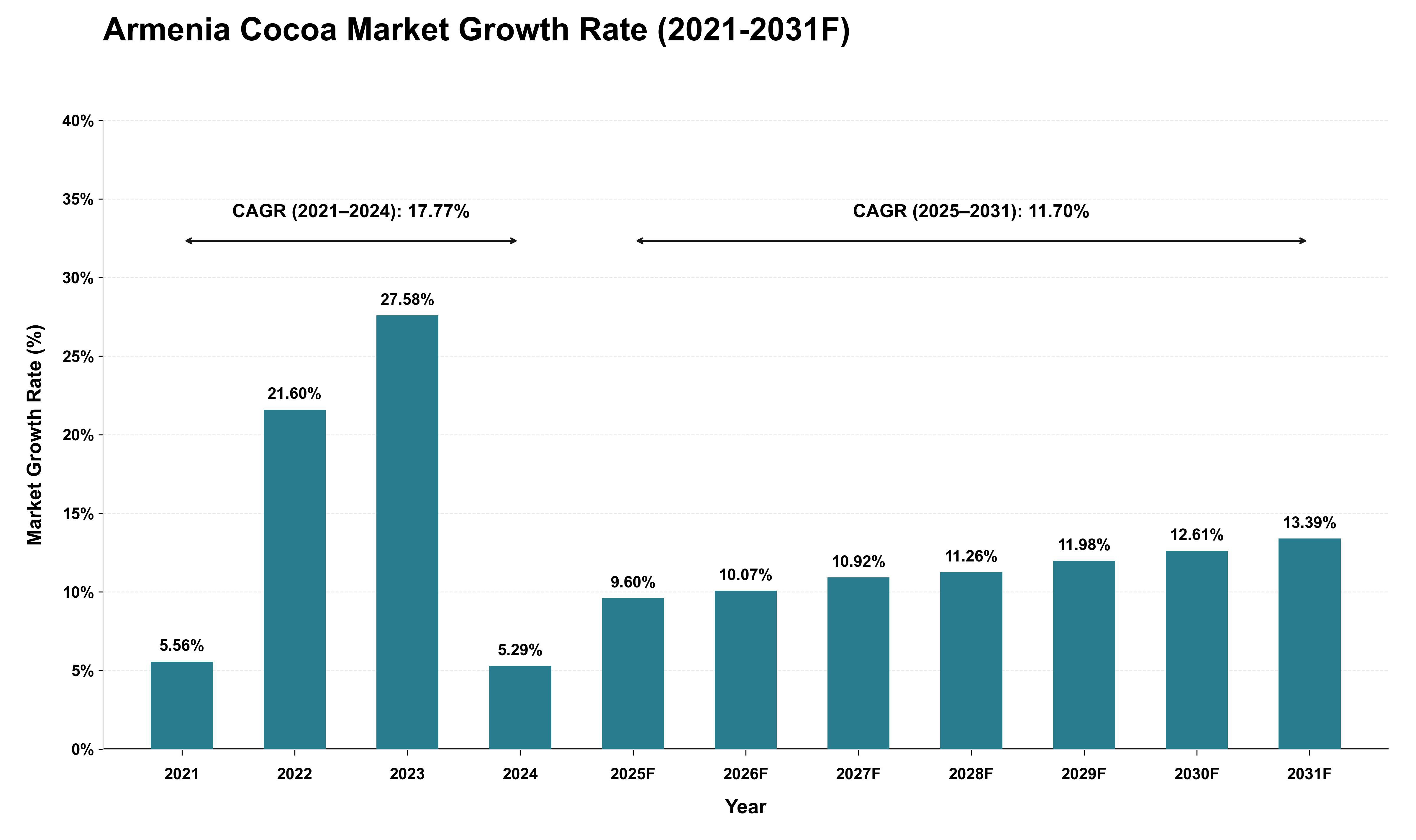 Armenia Cocoa Market Growth Rate Analysis (2021 - 2031)