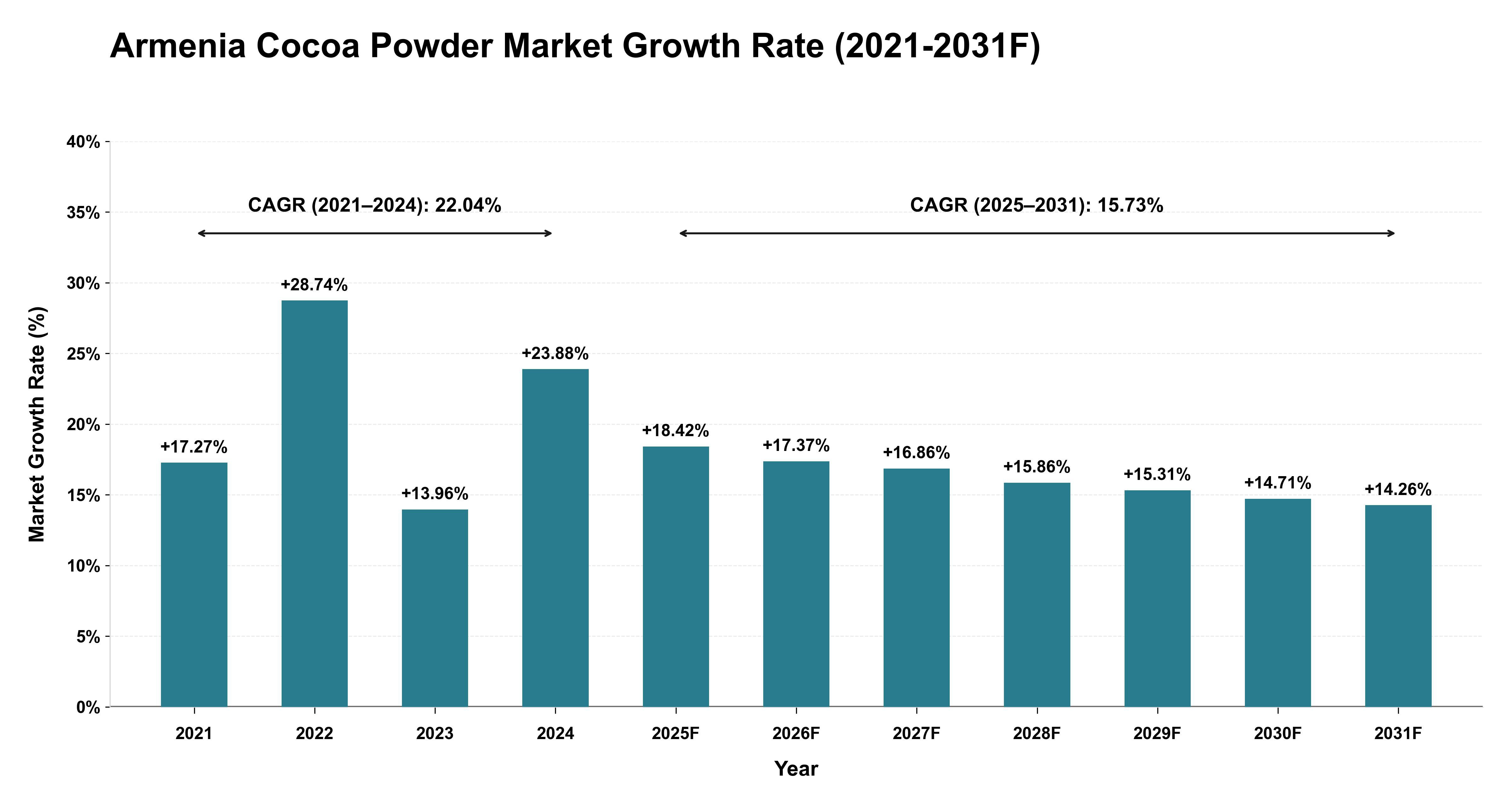 Armenia Cocoa Powder Market Year-wise Growth Rate (2021-2031F)