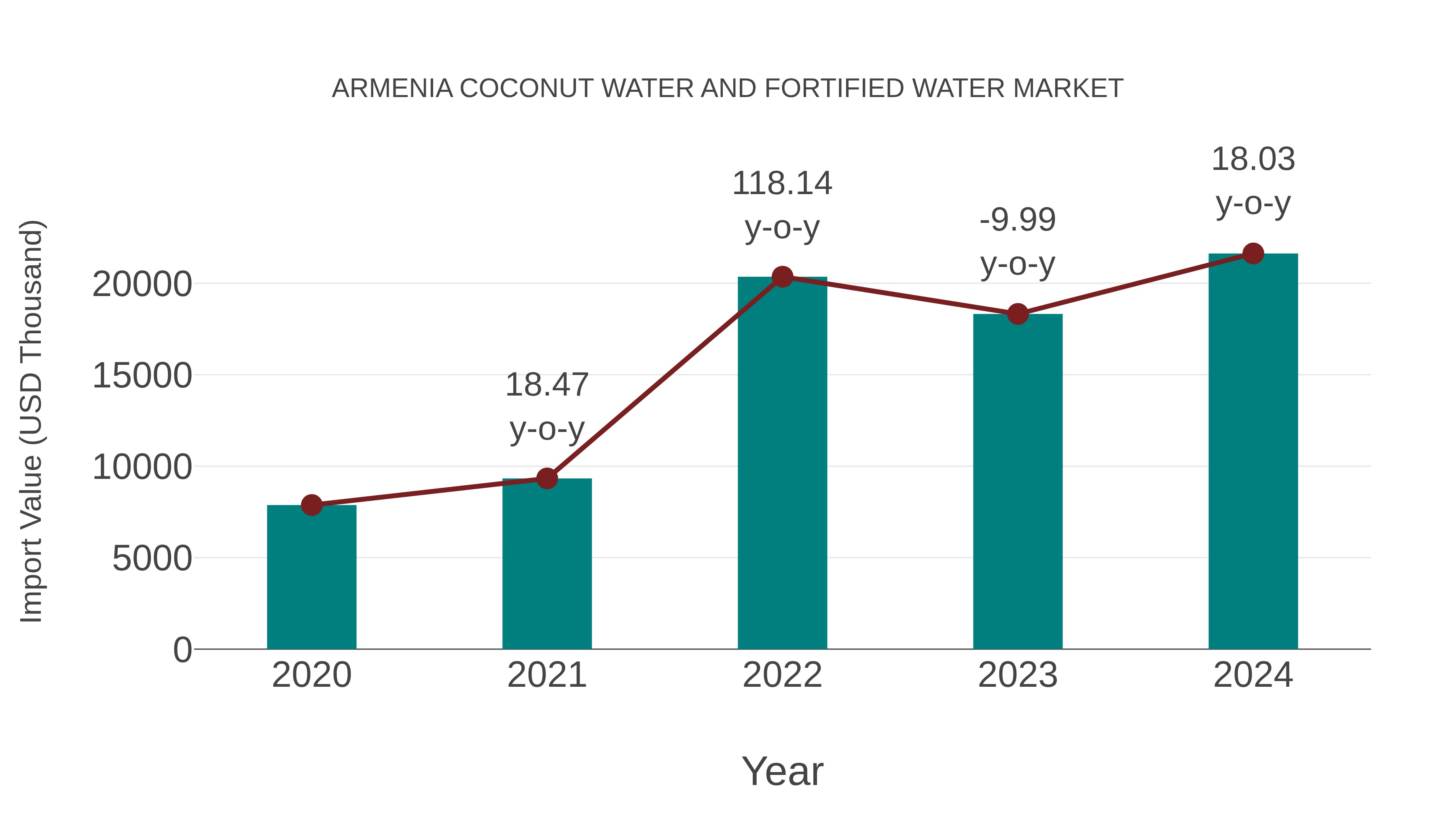 Armenia Coconut Water and Fortified Water Market: Import Trend Analysis