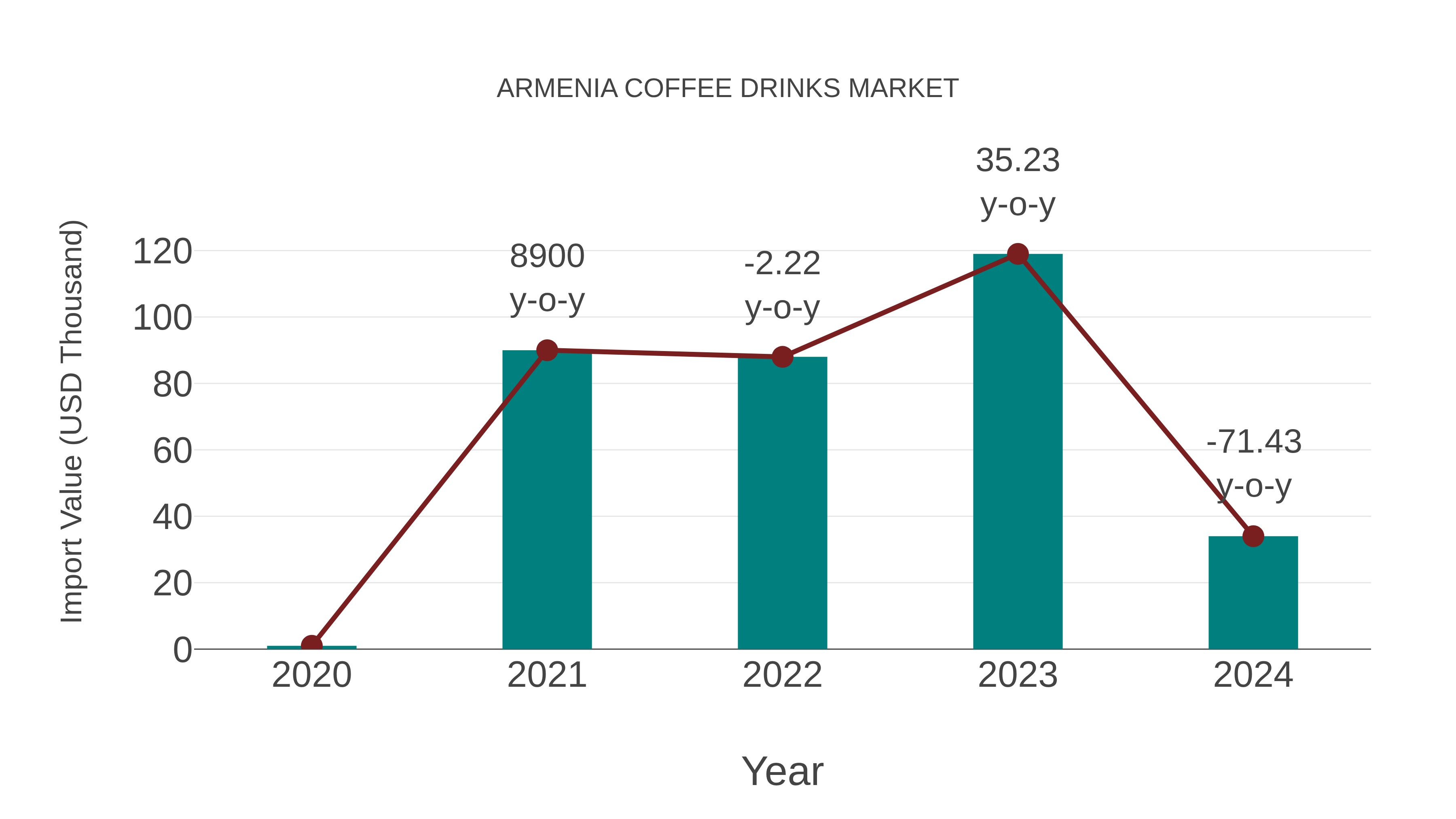  Armenia Coffee Drinks Market: Import Trend Analysis