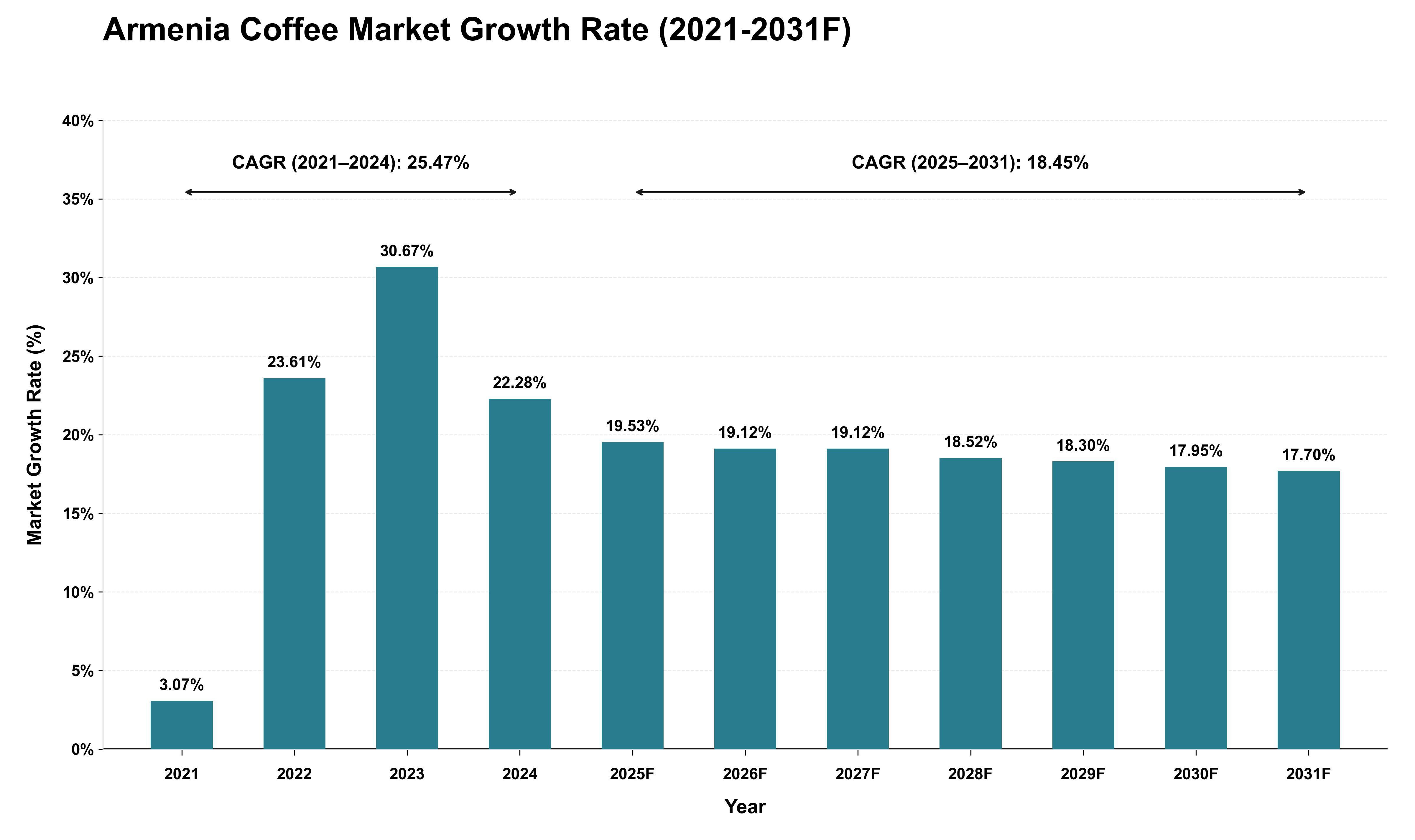 Armenia Coffee Market Growth Rate Analysis (2021 - 2031)