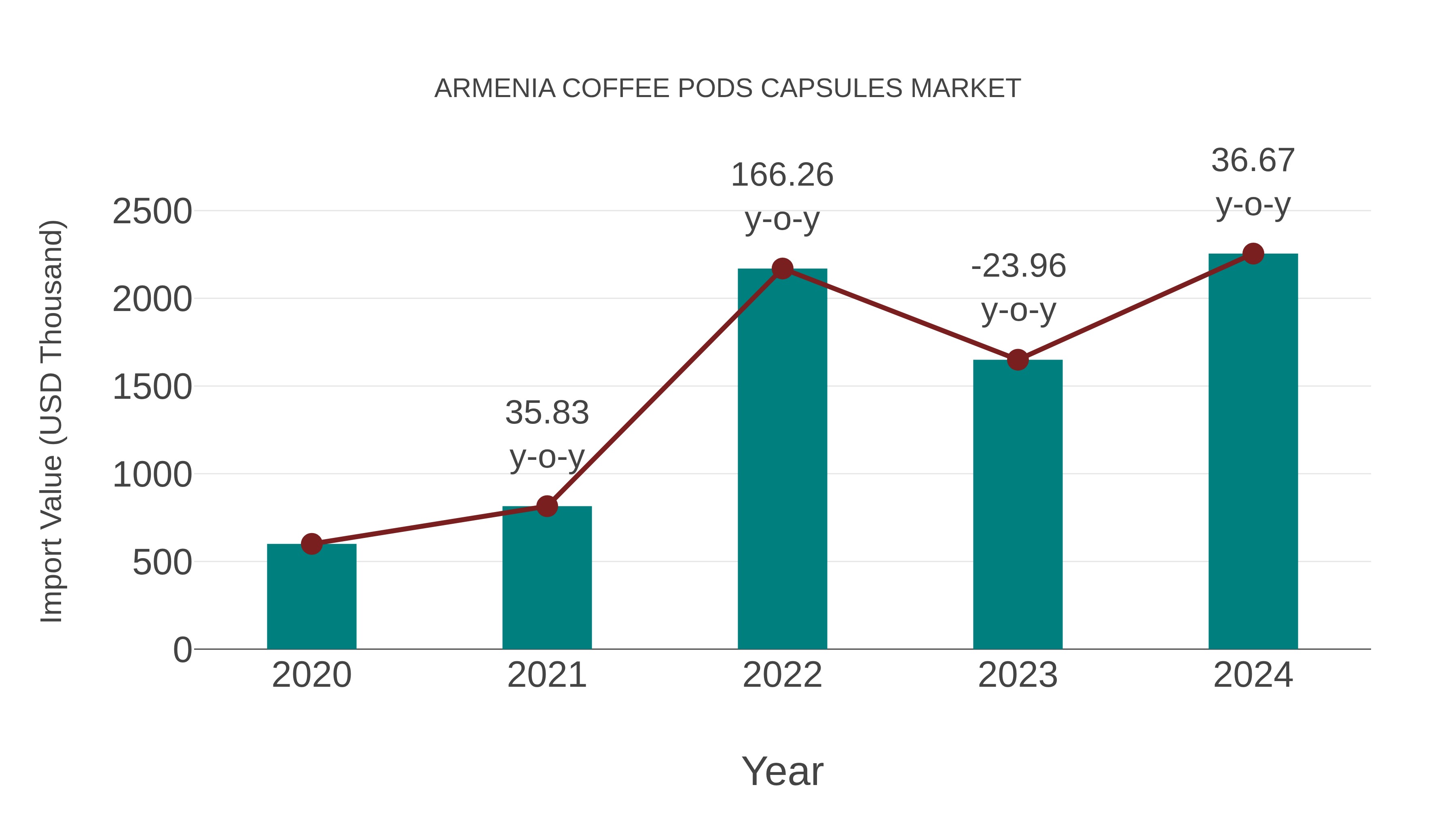  Armenia Coffee Pods Capsules Market: Import Trend Analysis