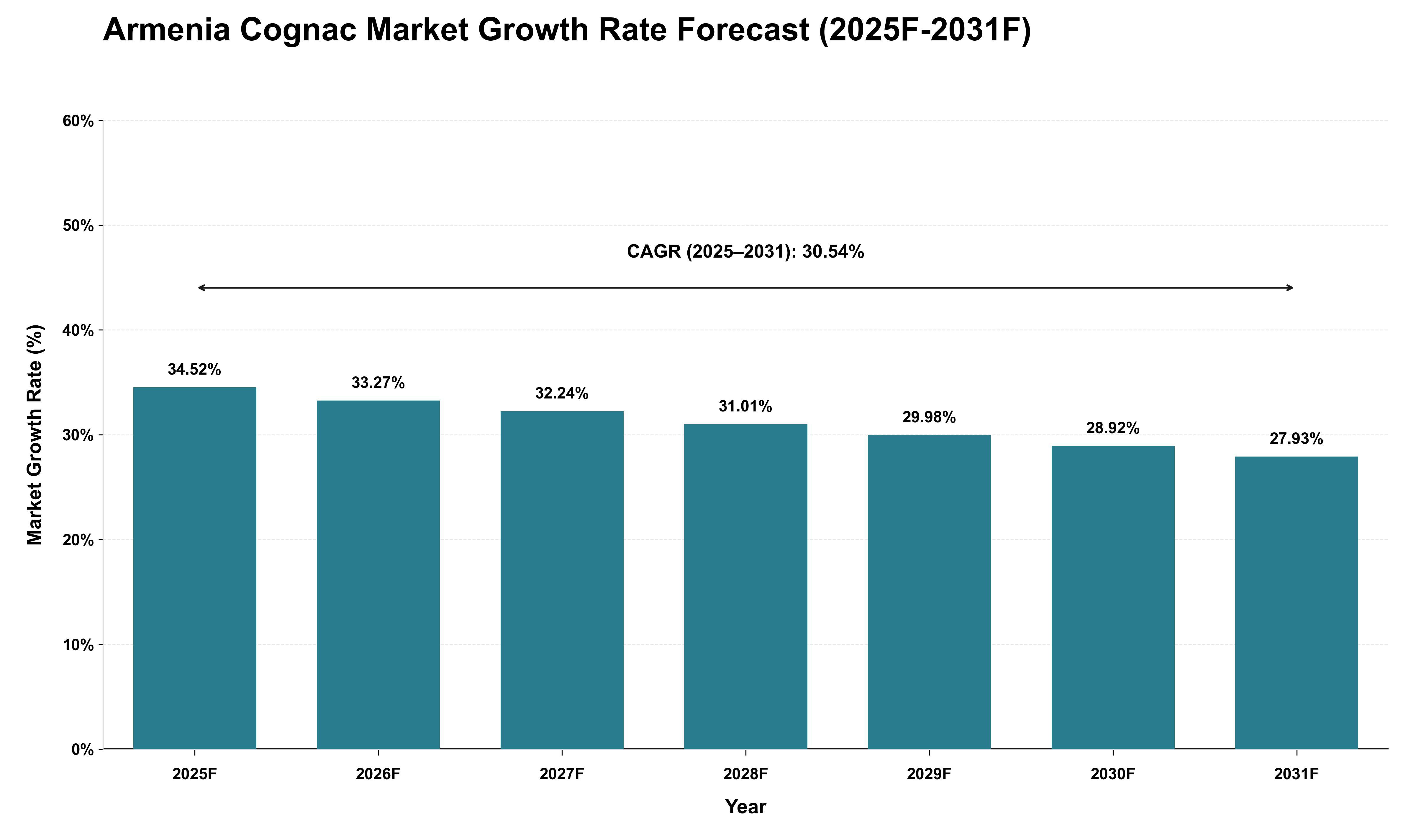 Armenia Cognac Market Growth Rate Analysis (2025 - 2031)