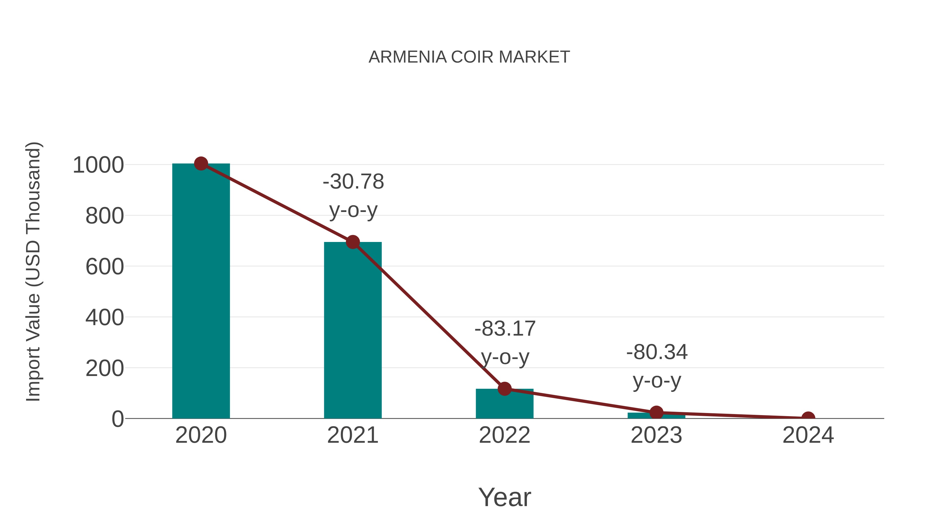  Armenia Coir Market: Import Trend Analysis