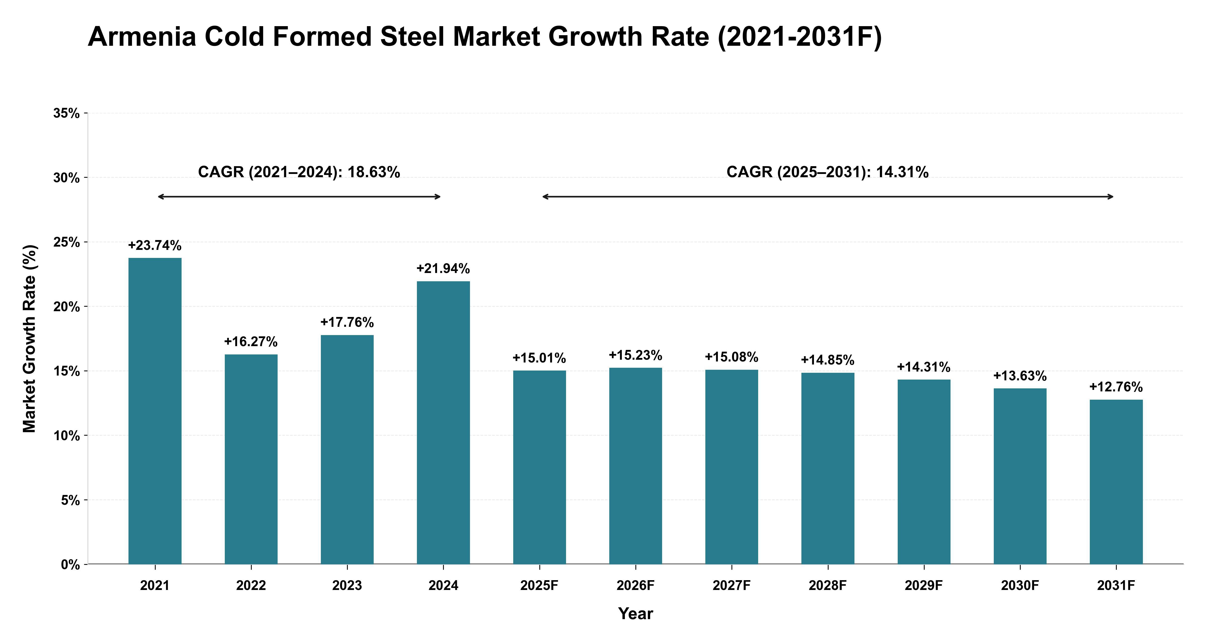 Armenia Cold Formed Steel Market Year-wise Growth Rate (2021-2031F)