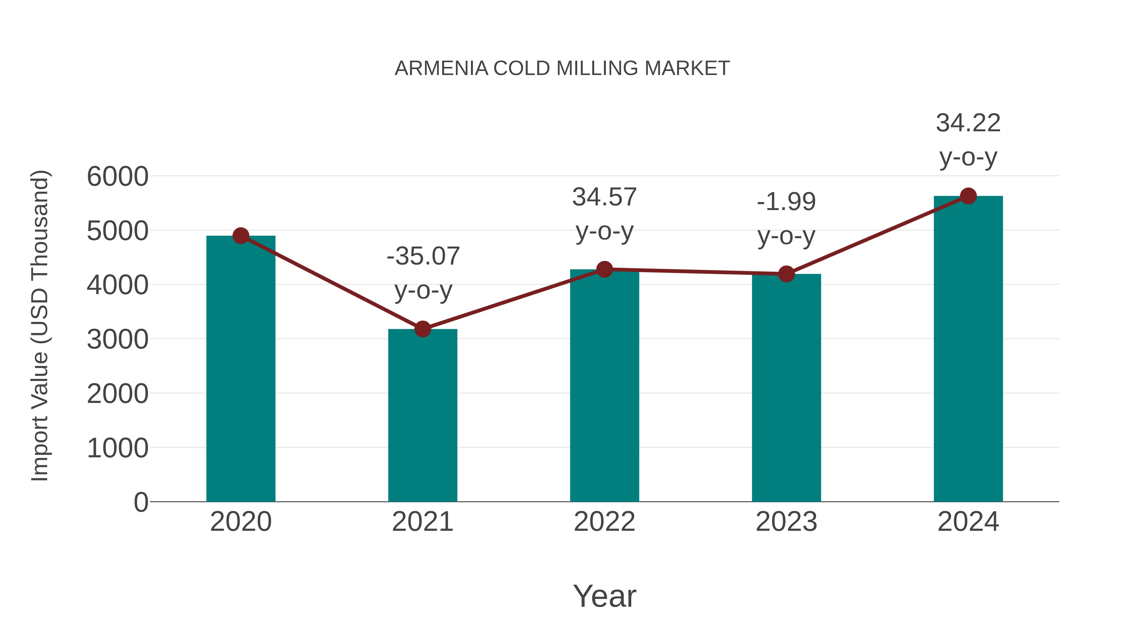  Armenia Cold Milling Market: Import Trend Analysis