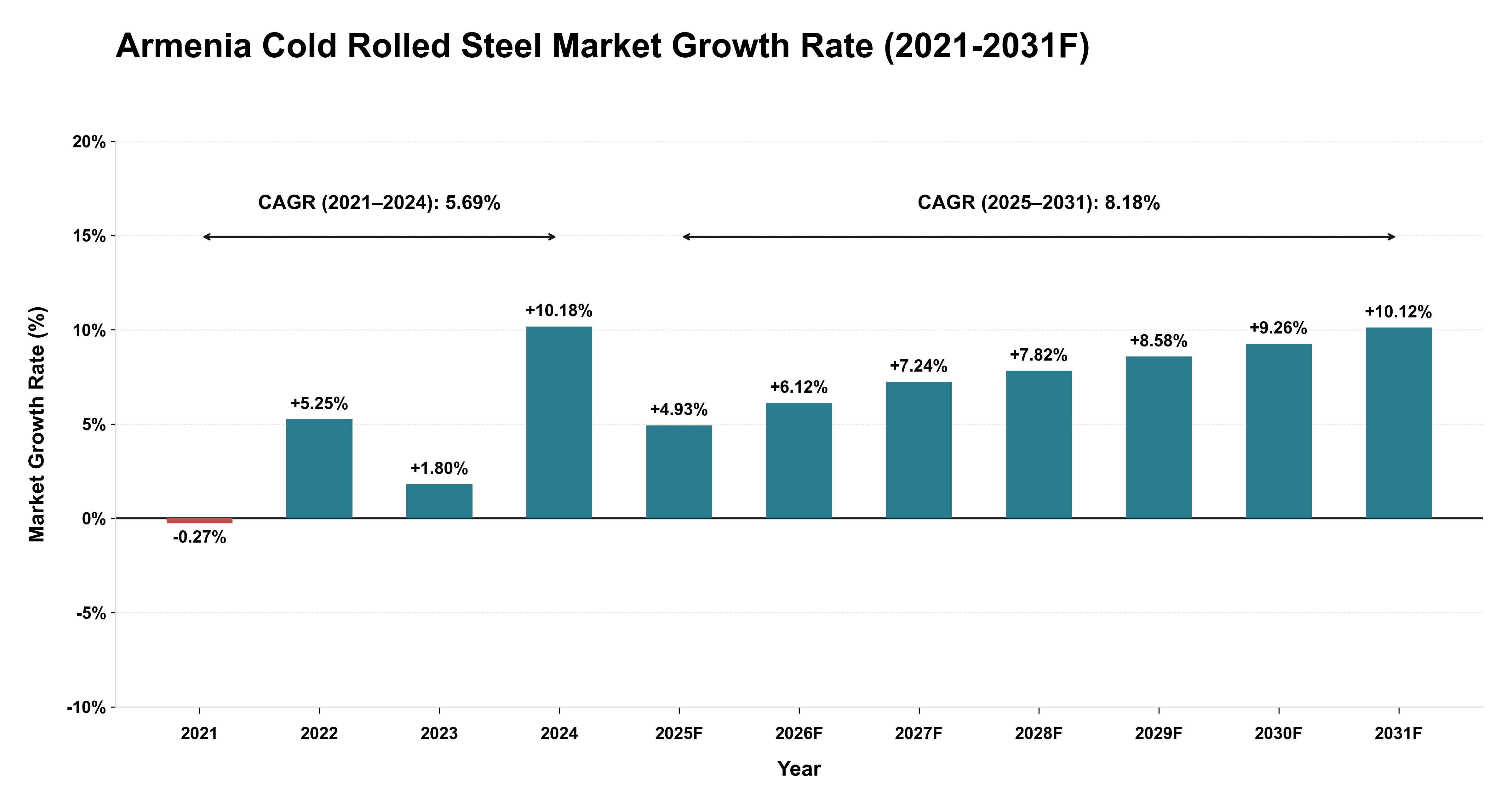 Armenia Cold Rolled Steel Market Year-wise Growth Rate (2021-2031F)