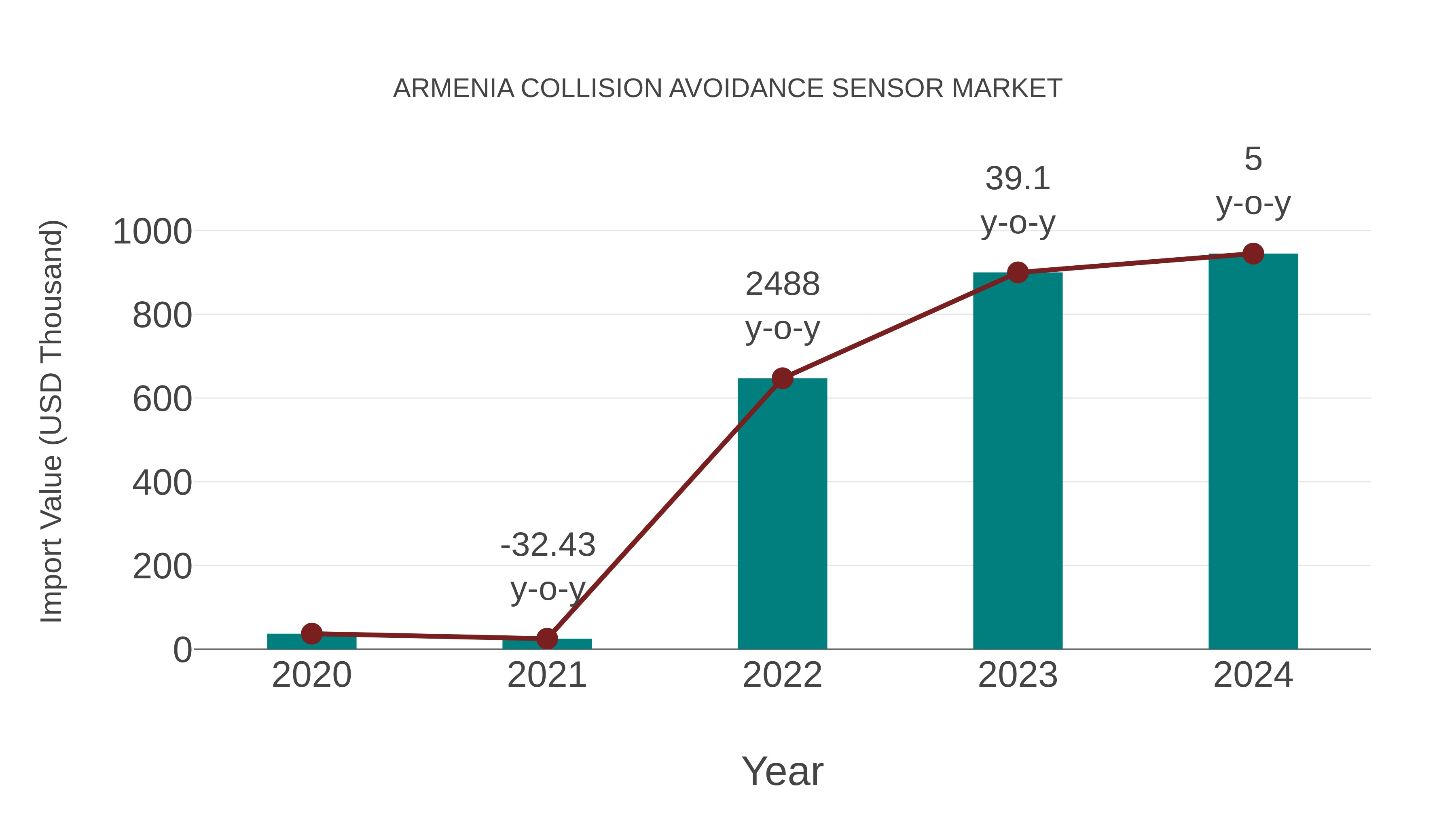  Armenia Collision Avoidance Sensor Market: Import Trend Analysis