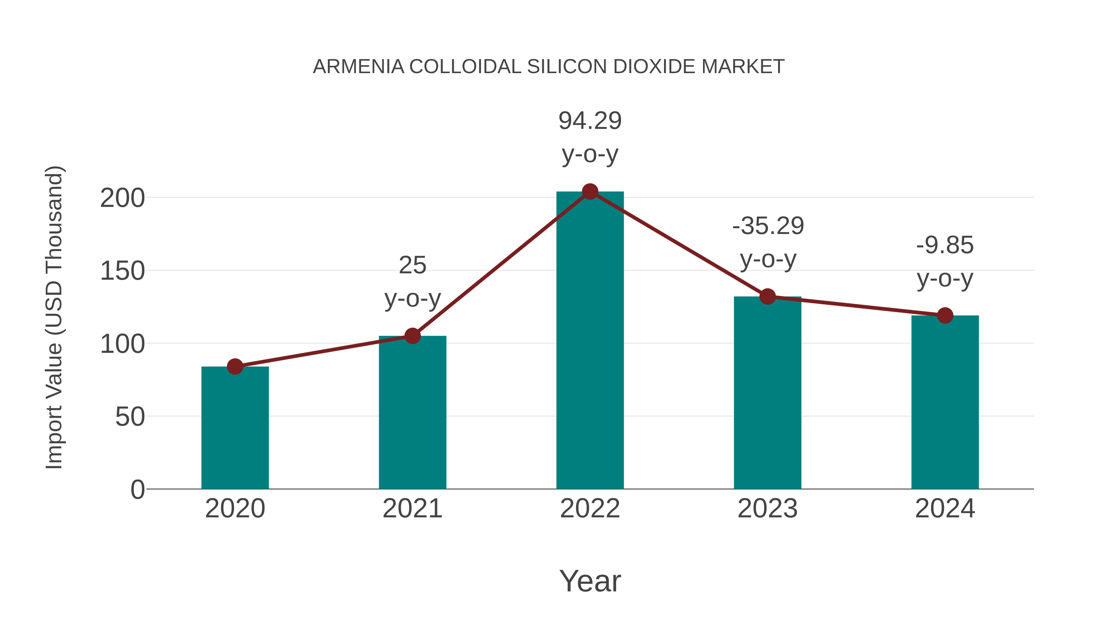 Armenia Colloidal Silicon Dioxide Market: Import Trend Analysis