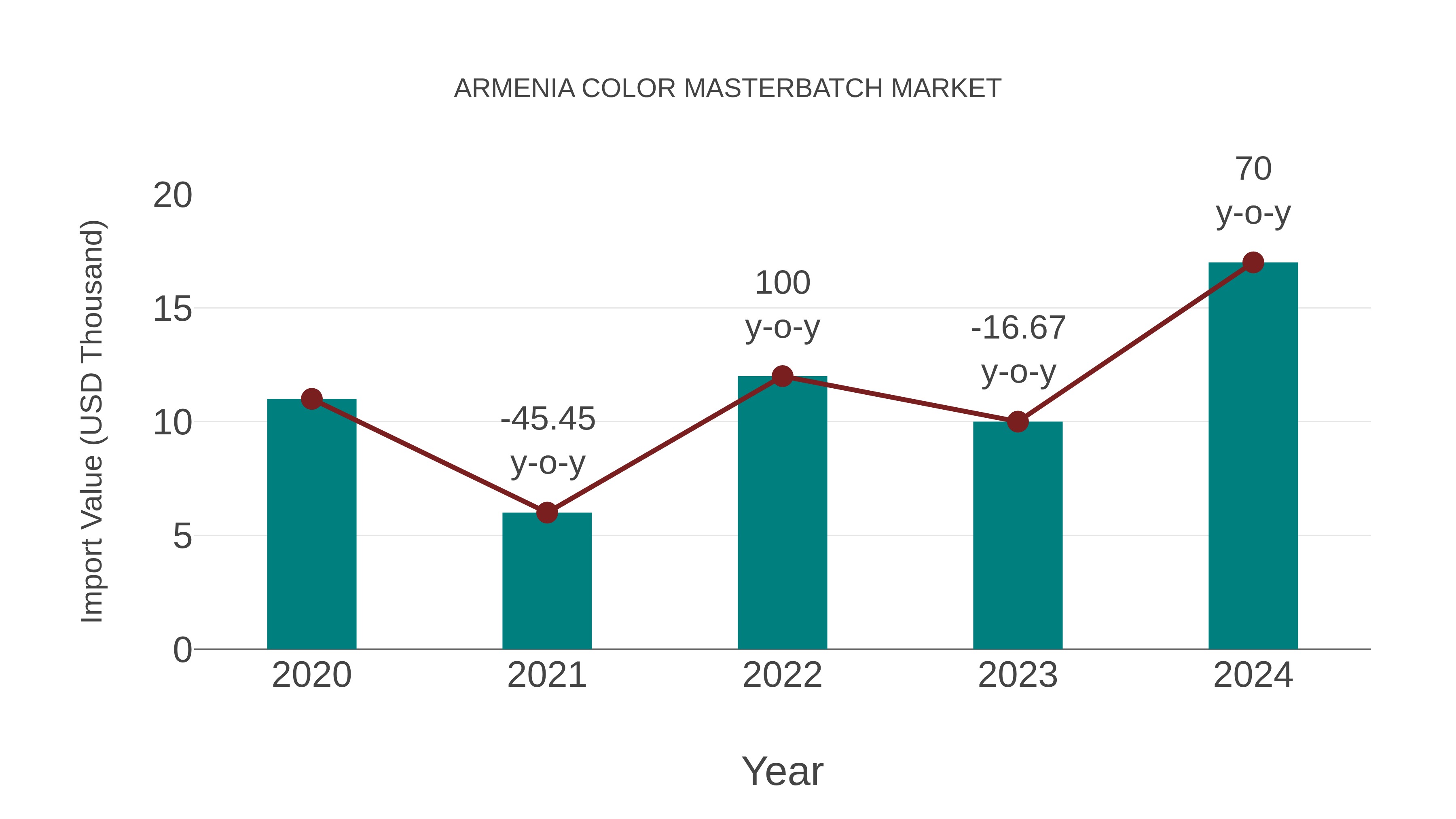 Armenia Color Masterbatch Market: Import Trend Analysis