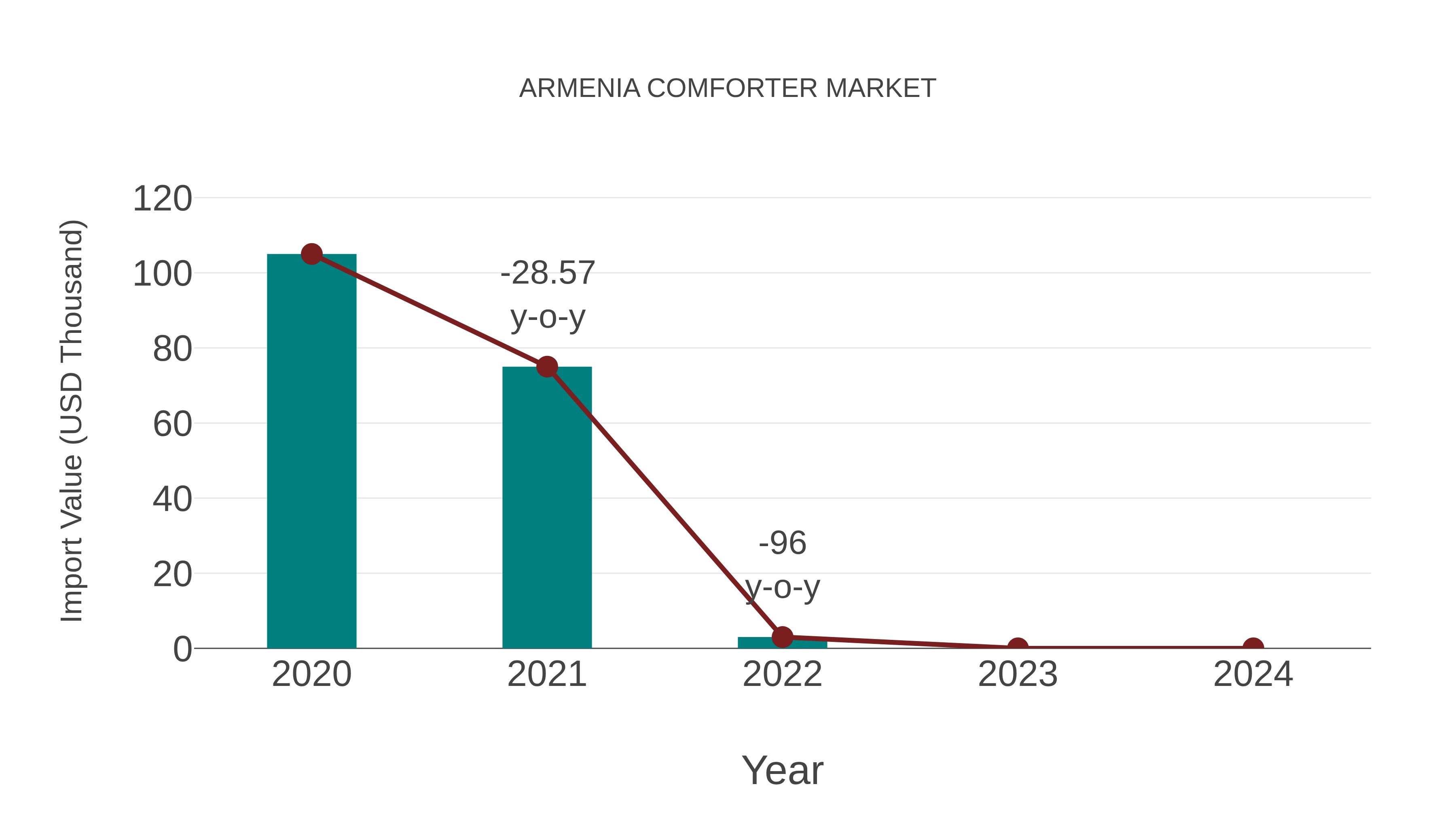 Armenia Comforter Market: Import Trend Analysis